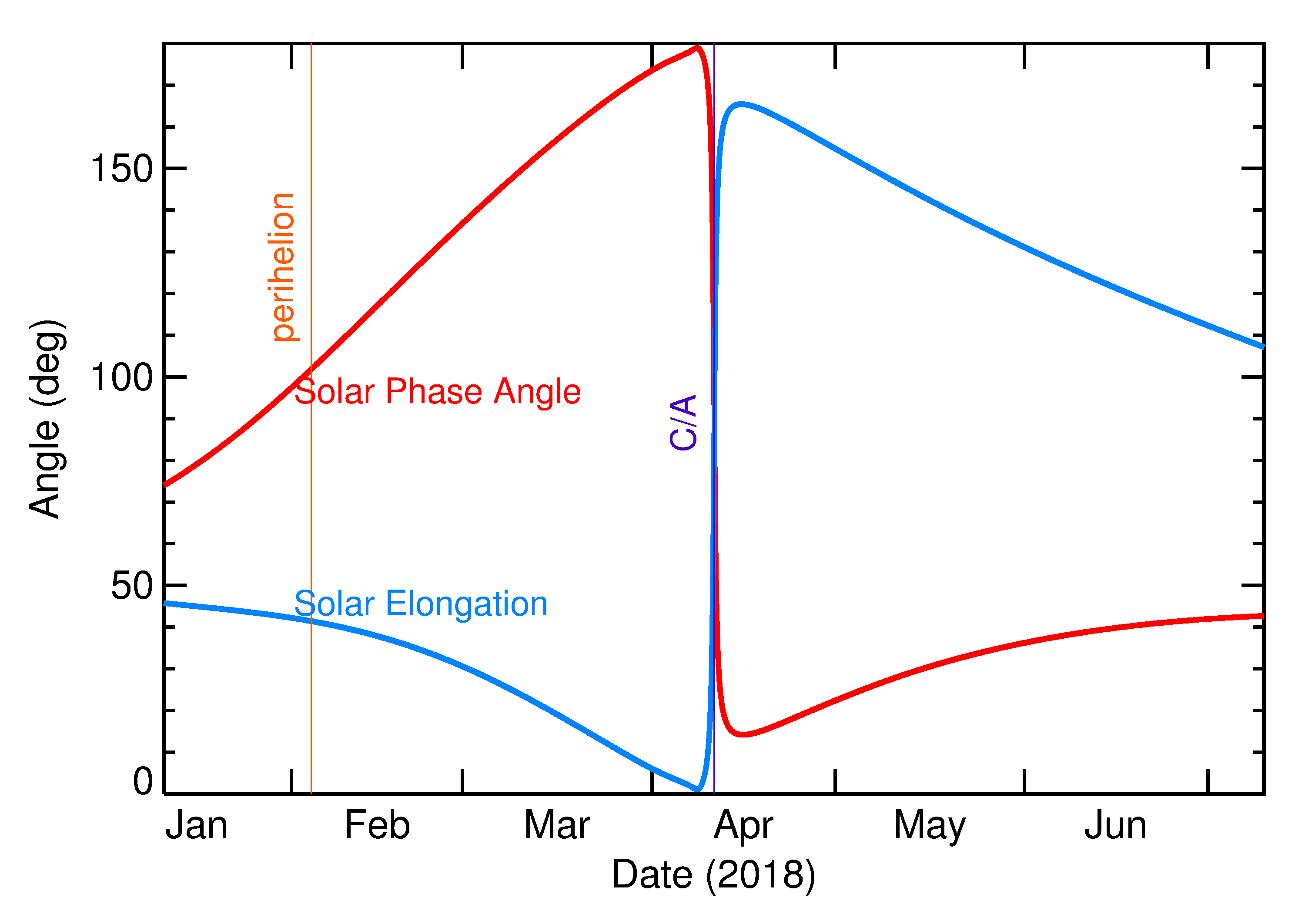 Solar Elongation and Solar Phase Angle of 2018 GY3 in the months around closest approach