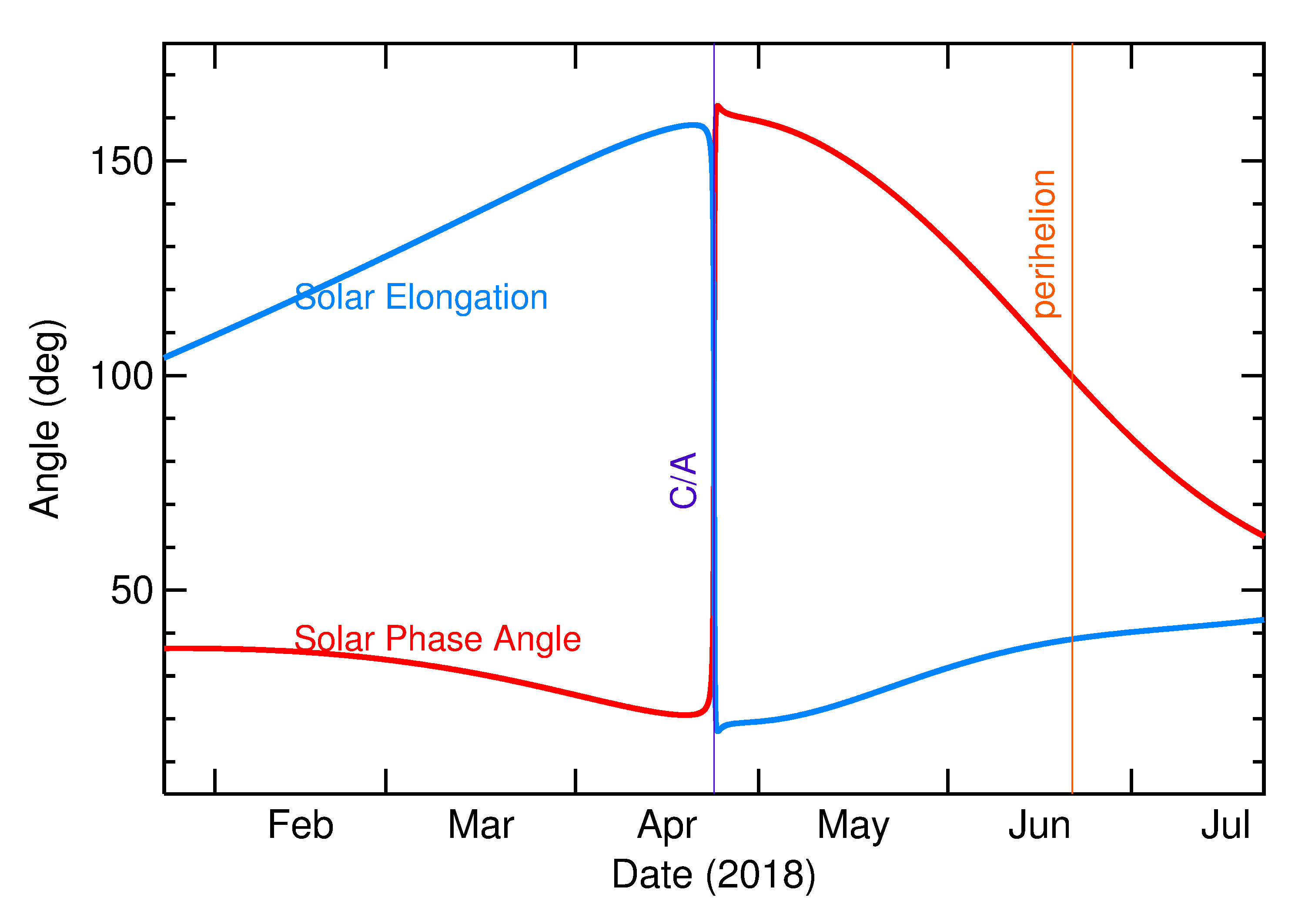 Solar Elongation and Solar Phase Angle of 2018 HV in the months around closest approach
