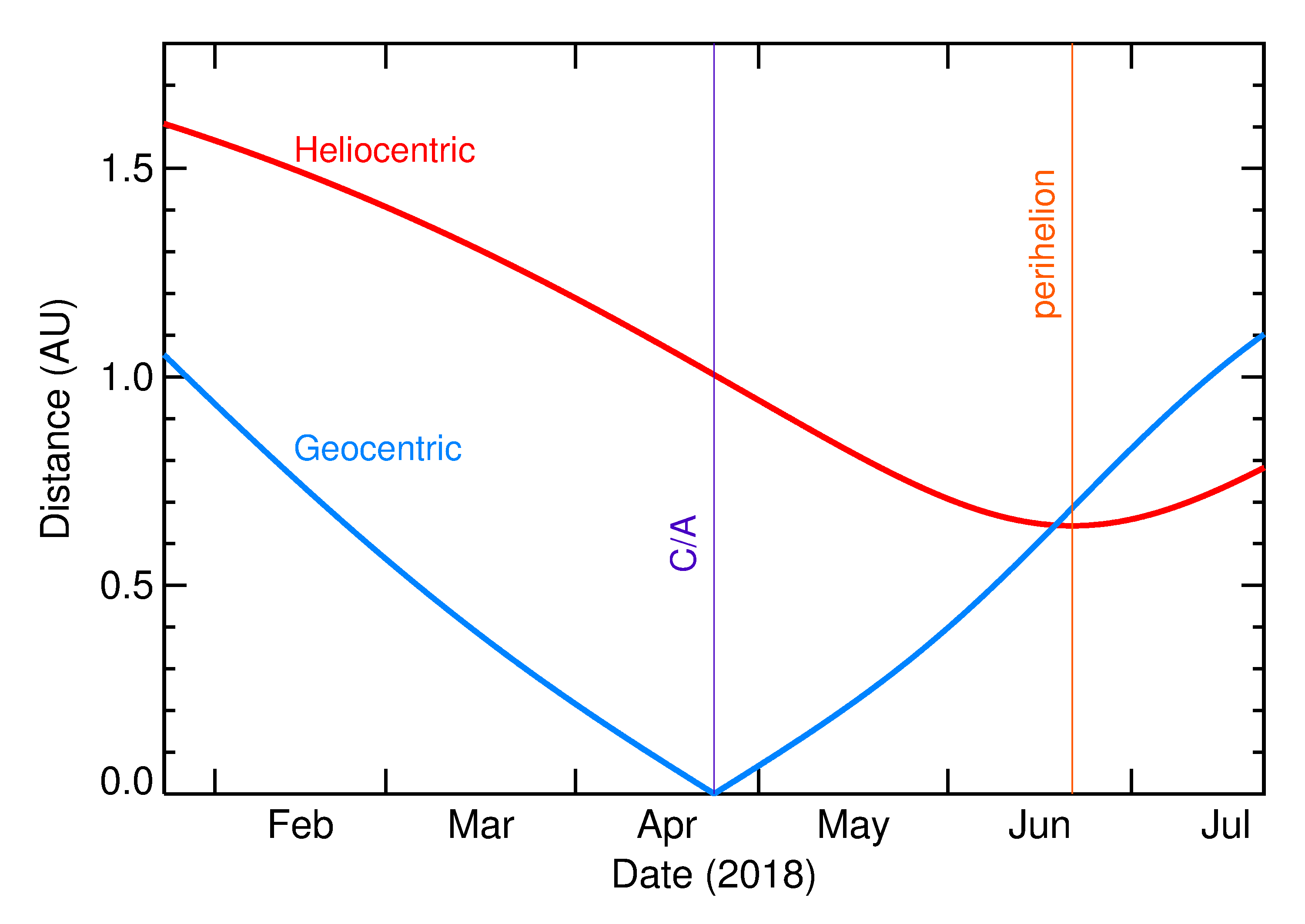 Heliocentric and Geocentric Distances of 2018 HV in the months around closest approach