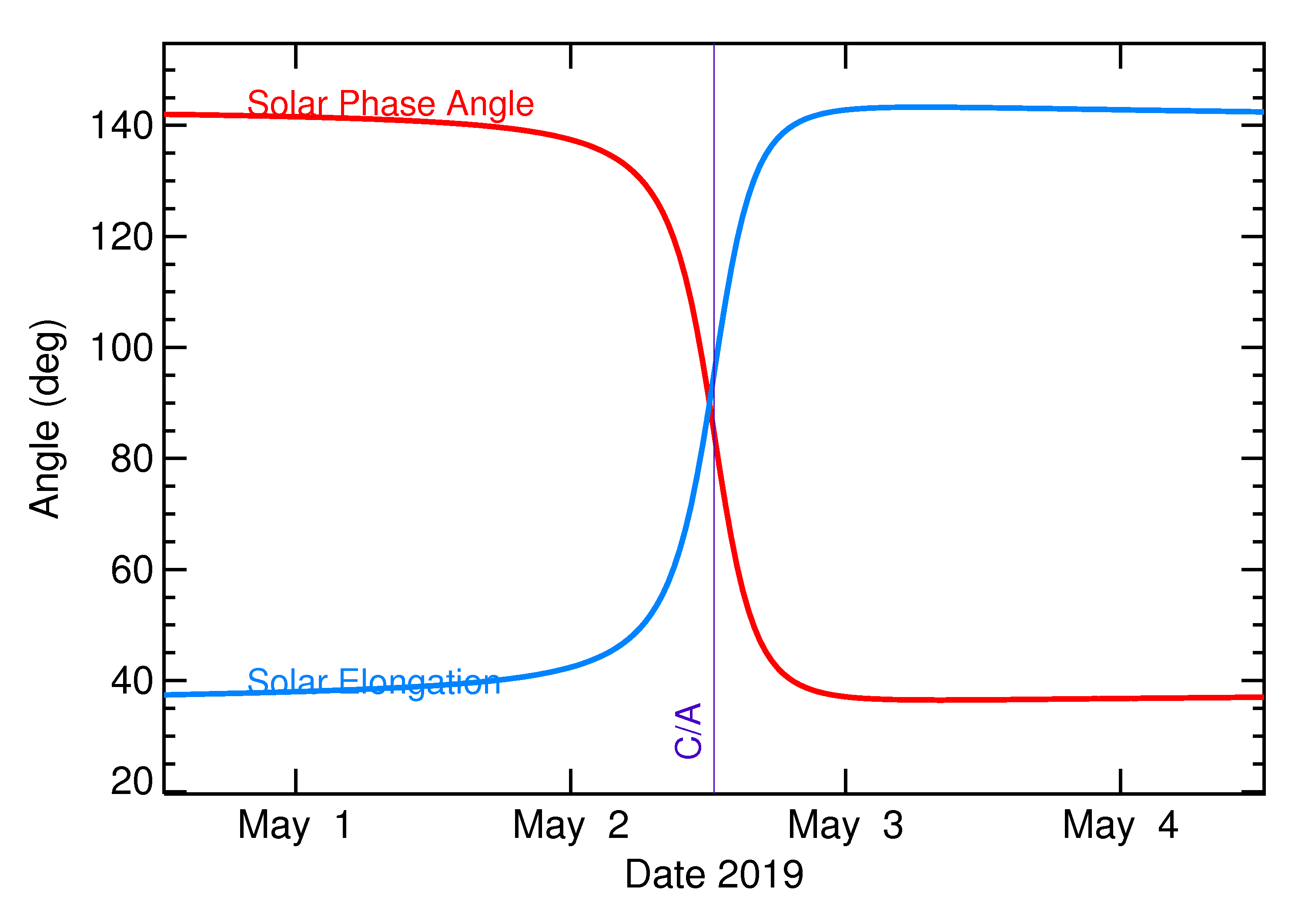 Solar Elongation and Solar Phase Angle of 2019 JX1 in the days around closest approach