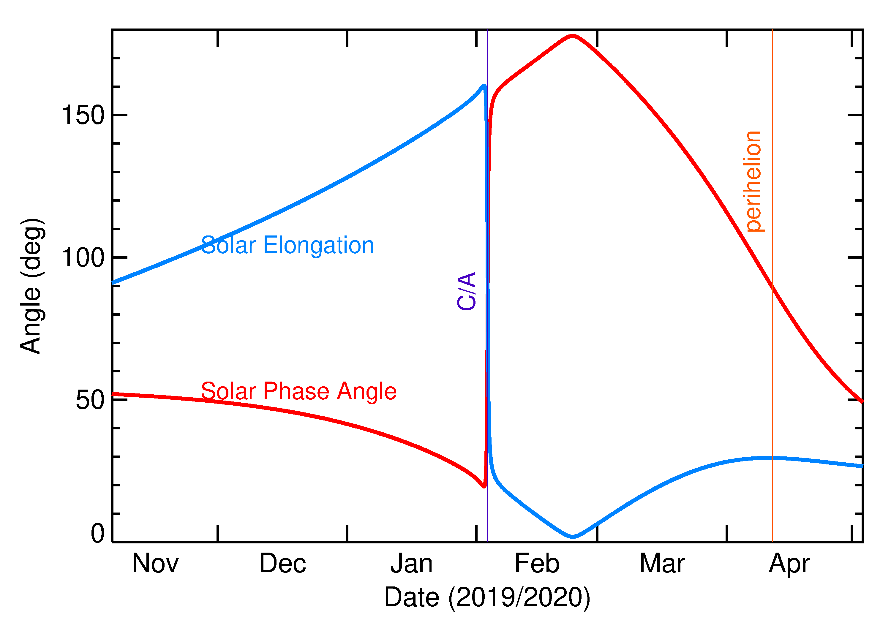 Solar Elongation and Solar Phase Angle of 2020 CA in the months around closest approach