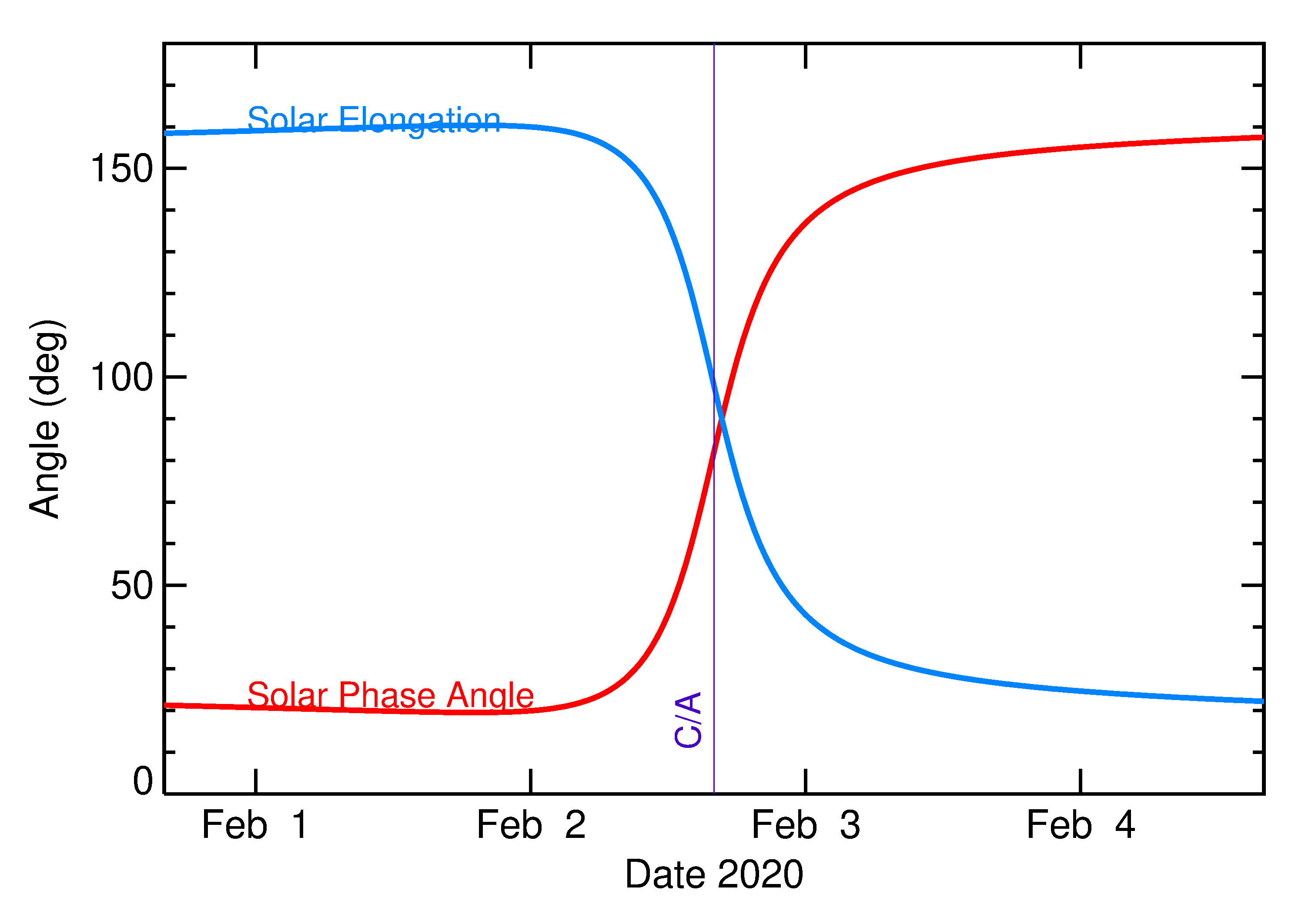 Solar Elongation and Solar Phase Angle of 2020 CA in the days around closest approach