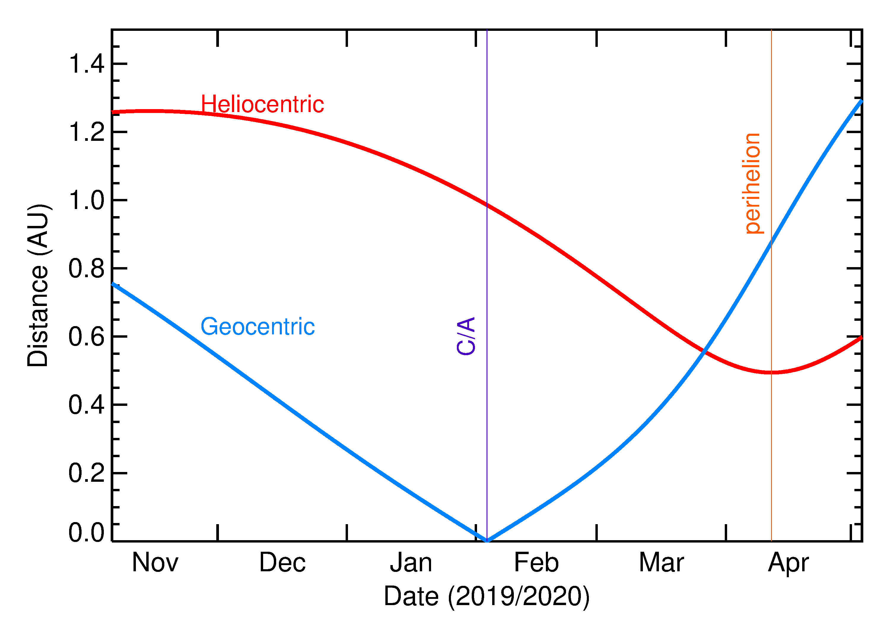 Heliocentric and Geocentric Distances of 2020 CA in the months around closest approach