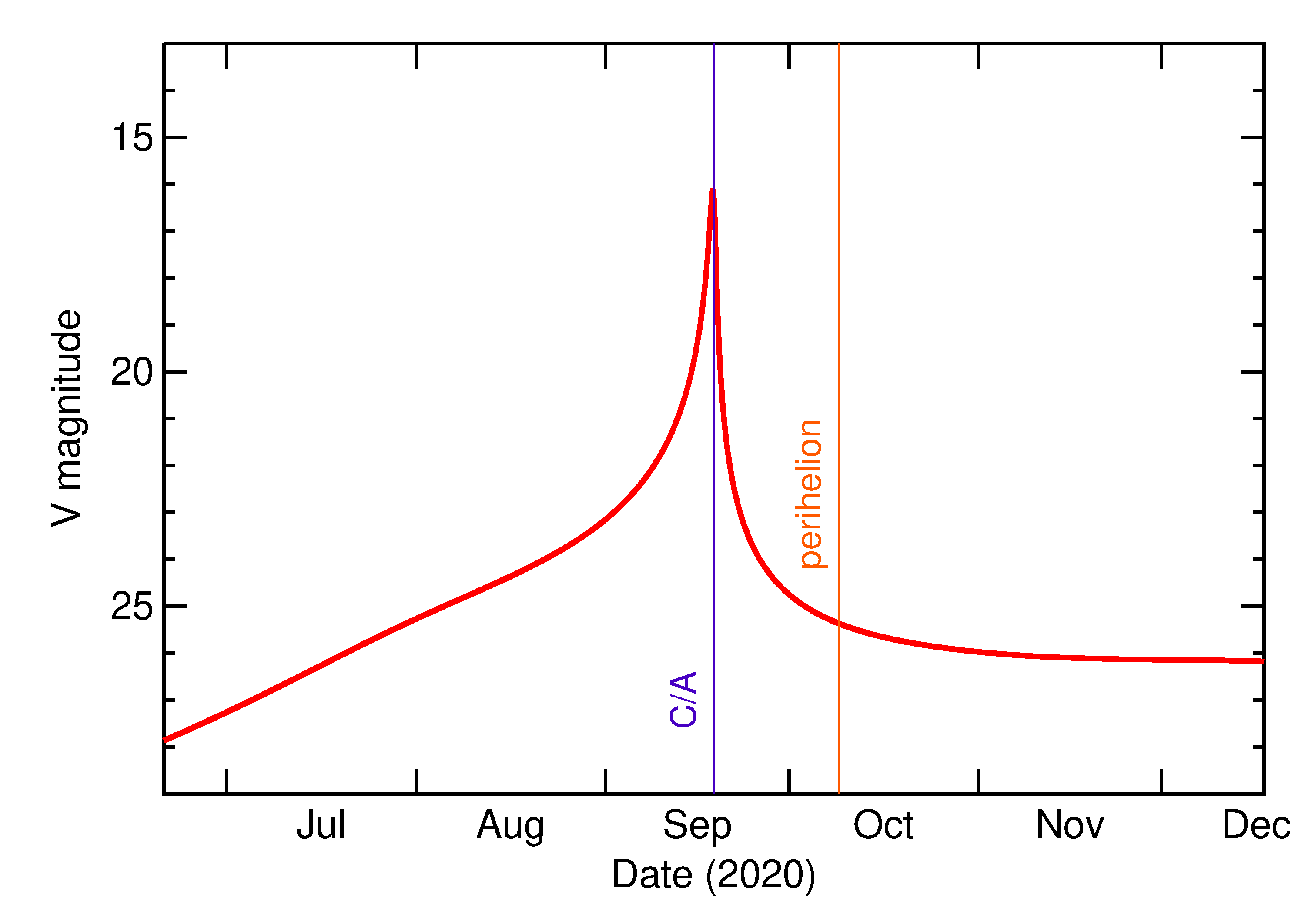 Predicted Brightness of 2020 RZ6 in the months around closest approach