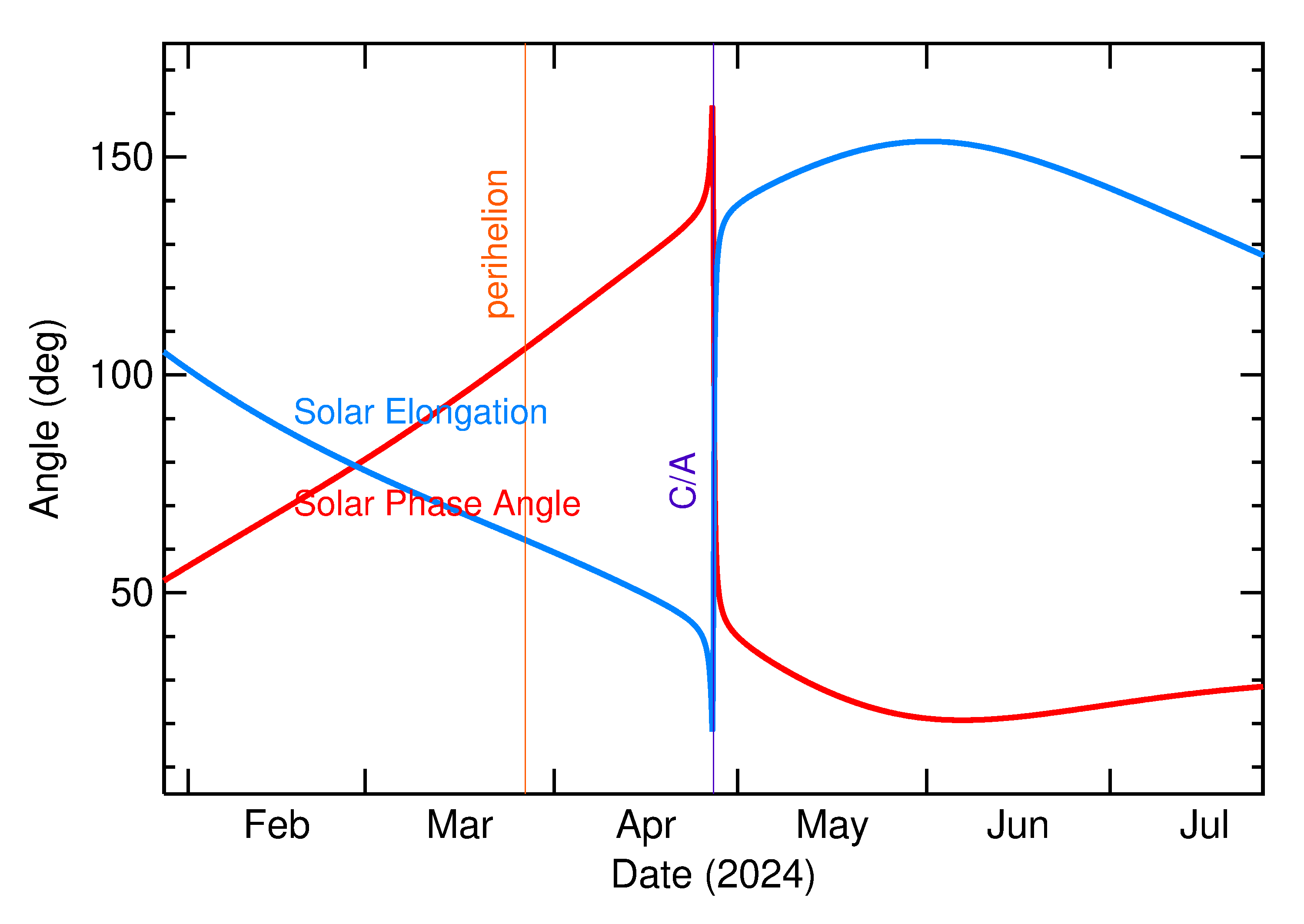 Solar Elongation and Solar Phase Angle of 2024 HL1 in the months around closest approach