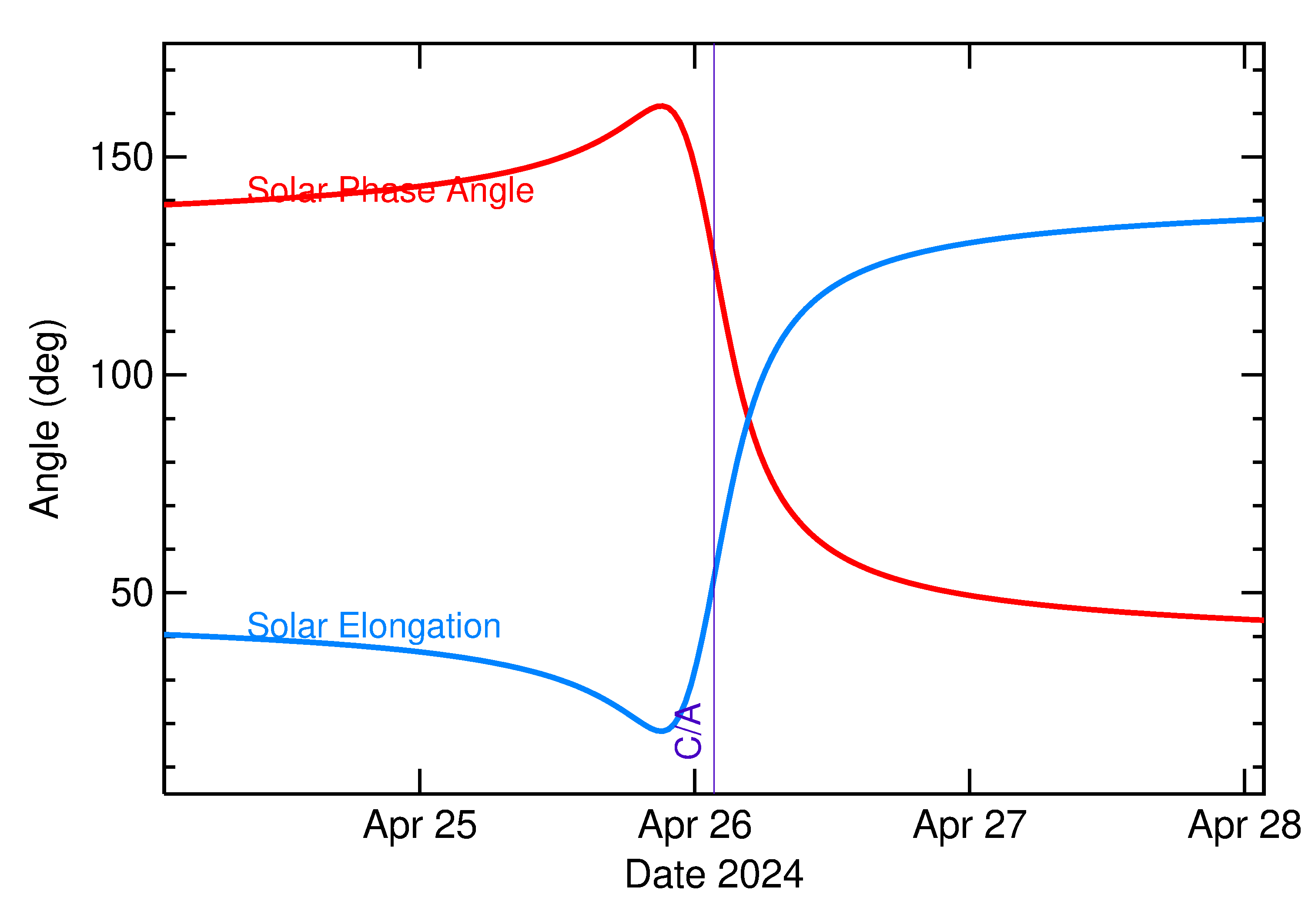 Solar Elongation and Solar Phase Angle of 2024 HL1 in the days around closest approach