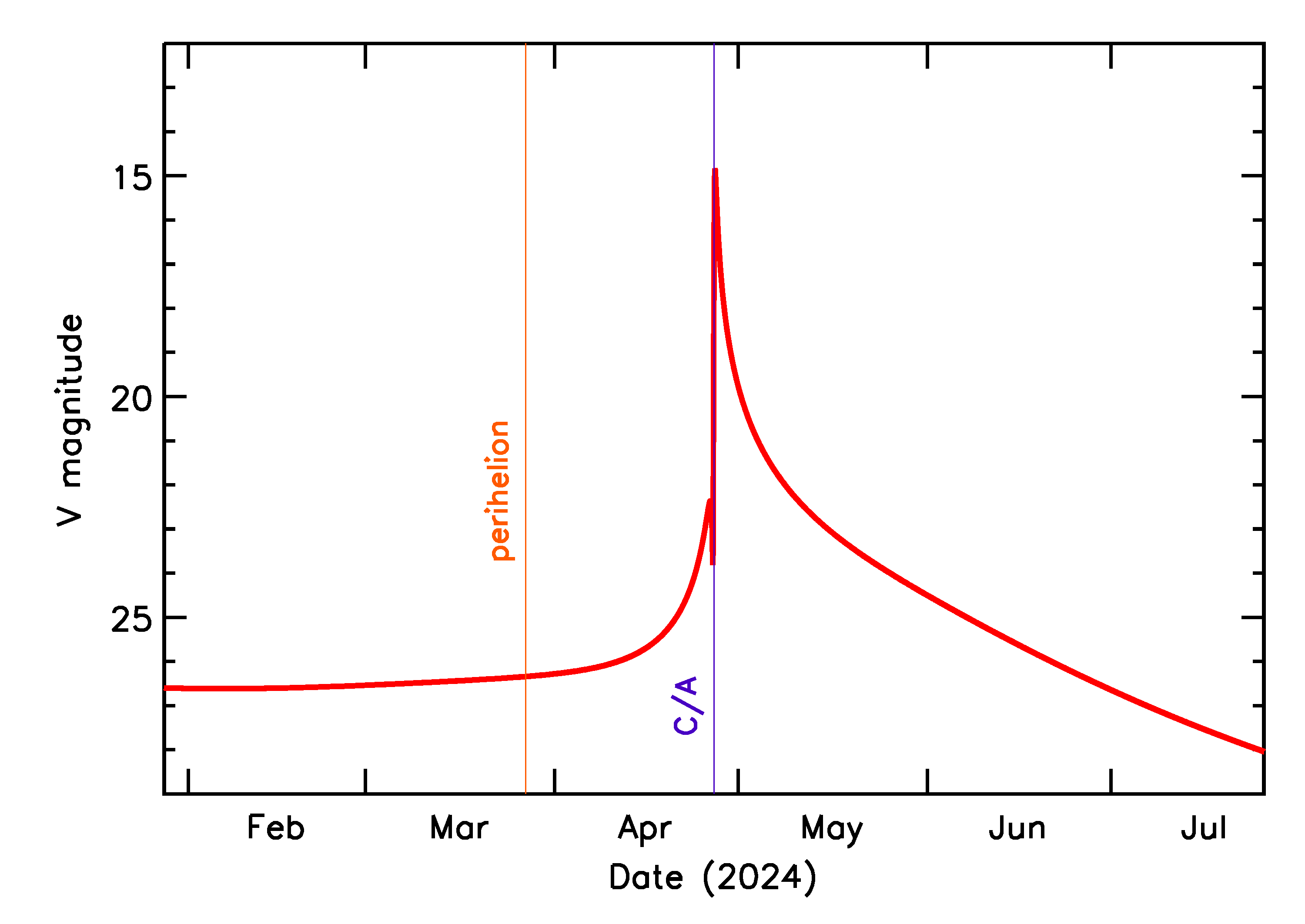 Predicted Brightness of 2024 HL1 in the months around closest approach