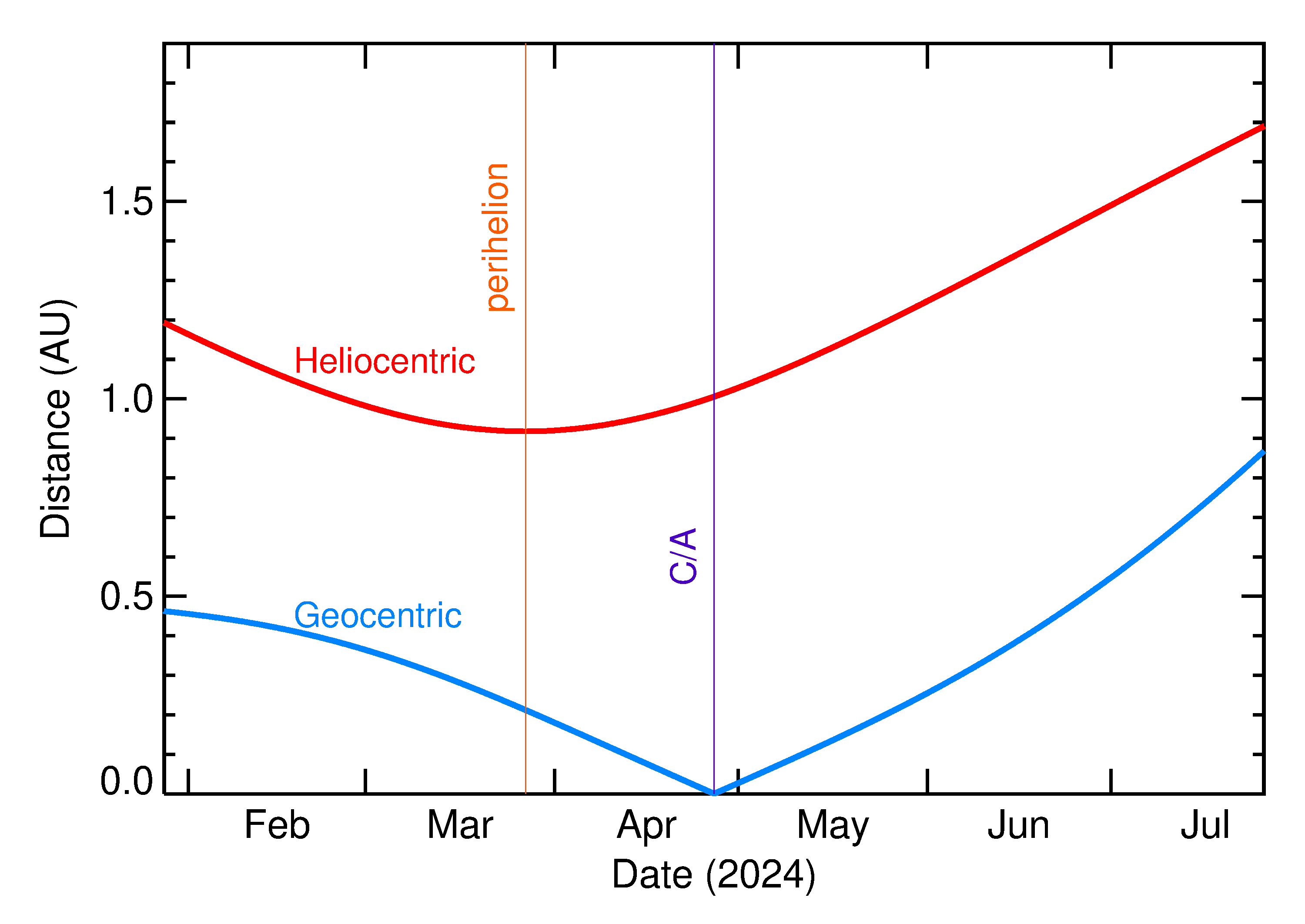 Heliocentric and Geocentric Distances of 2024 HL1 in the months around closest approach
