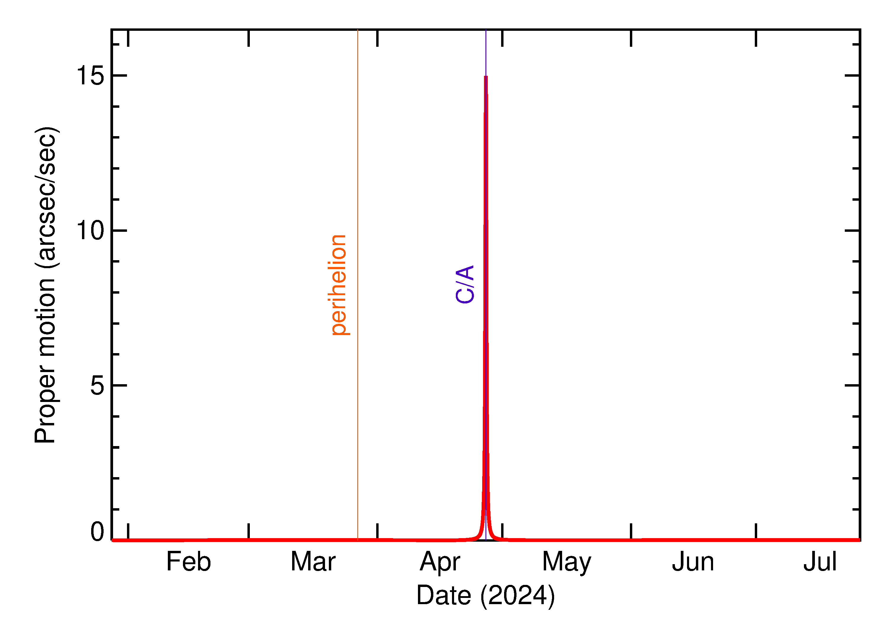 Proper motion rate of 2024 HL1 in the months around closest approach
