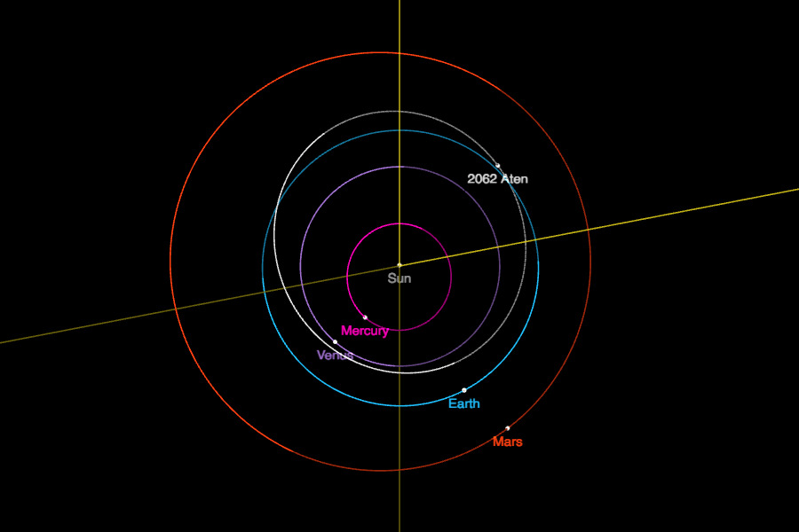 typical orbits of Aten class NEOs