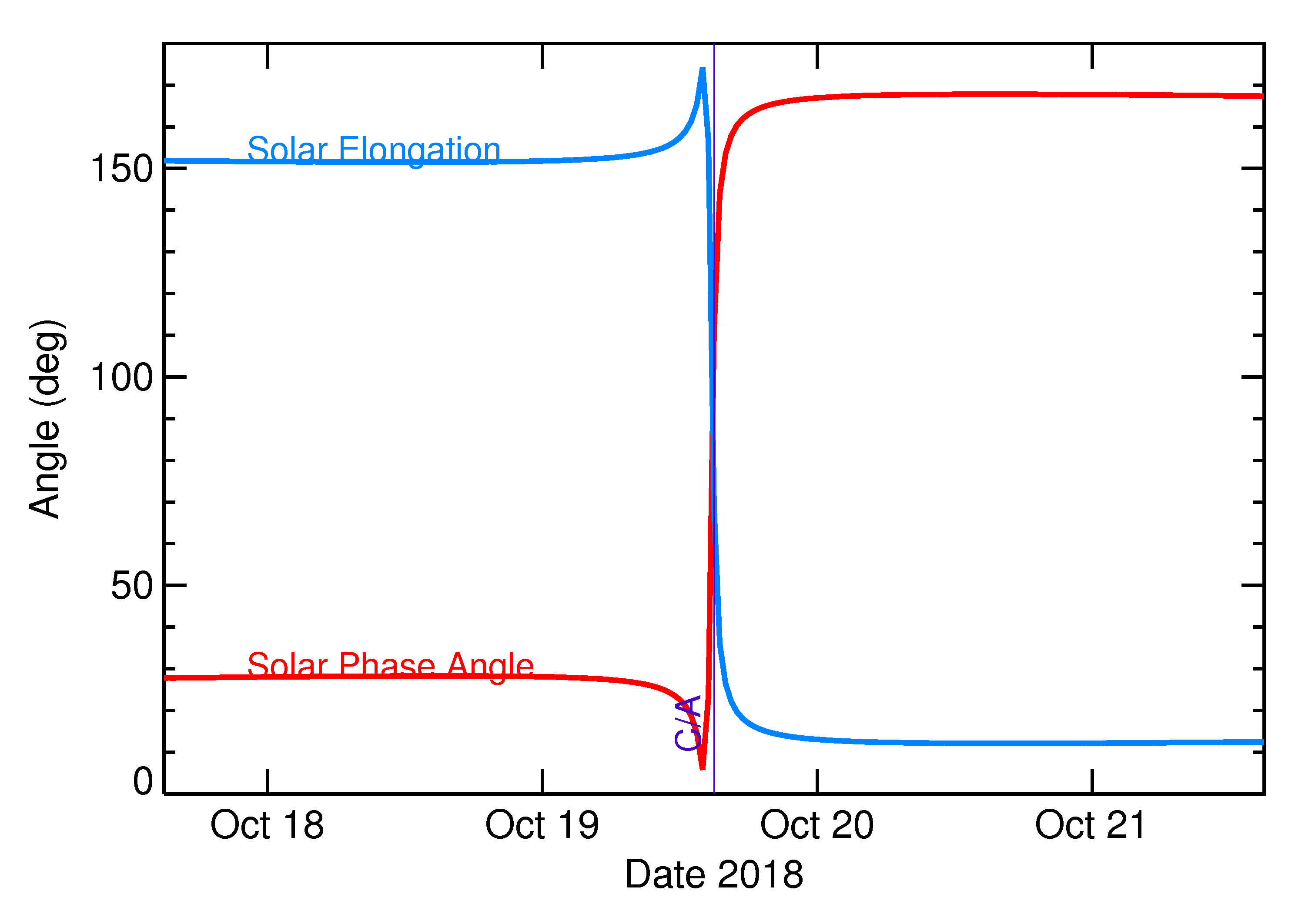 Solar Elongation and Solar Phase Angle of 2018 UA in the days around closest approach