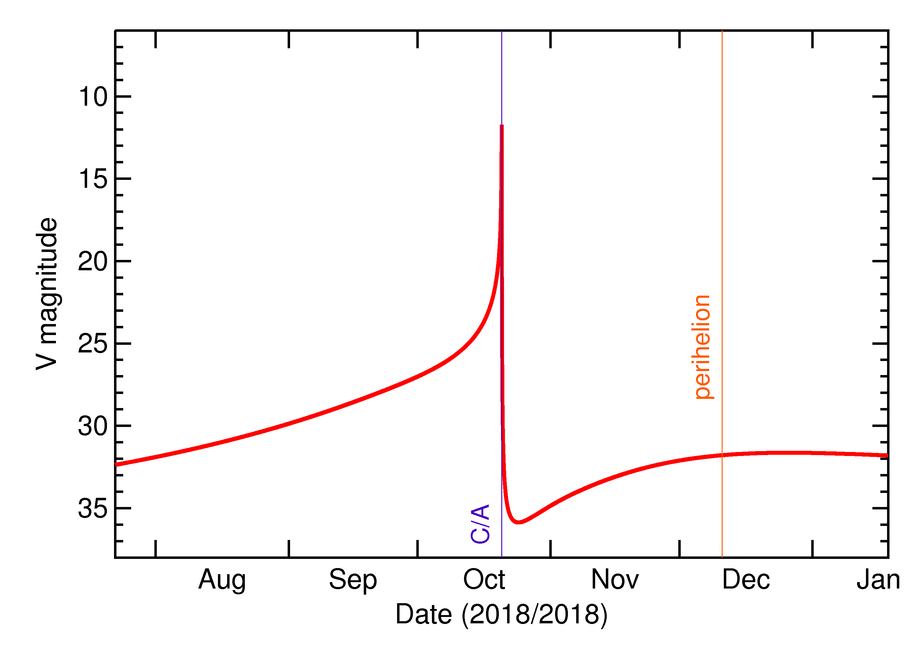 Predicted Brightness of 2018 UA in the months around closest approach