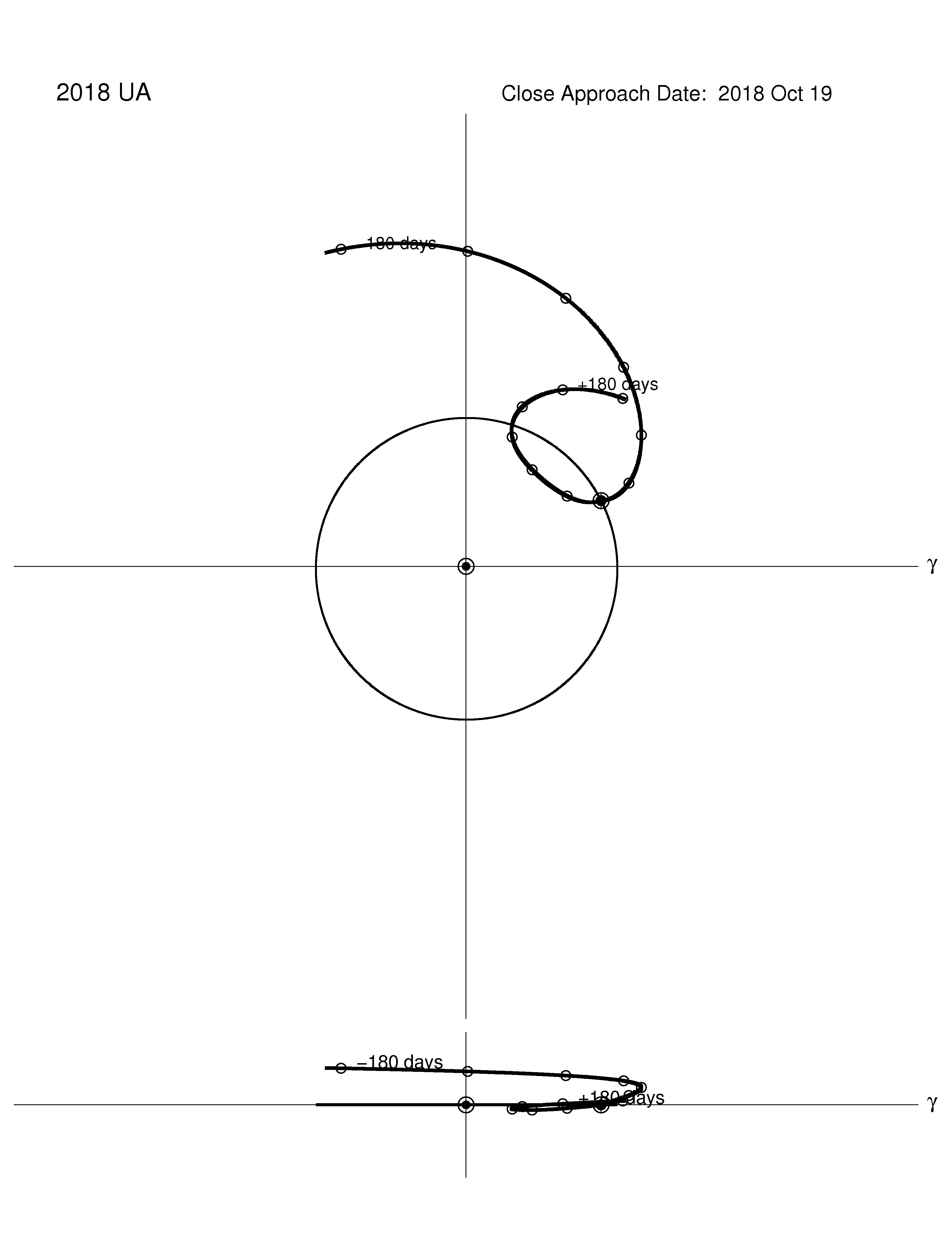 co-rotating orbit plot