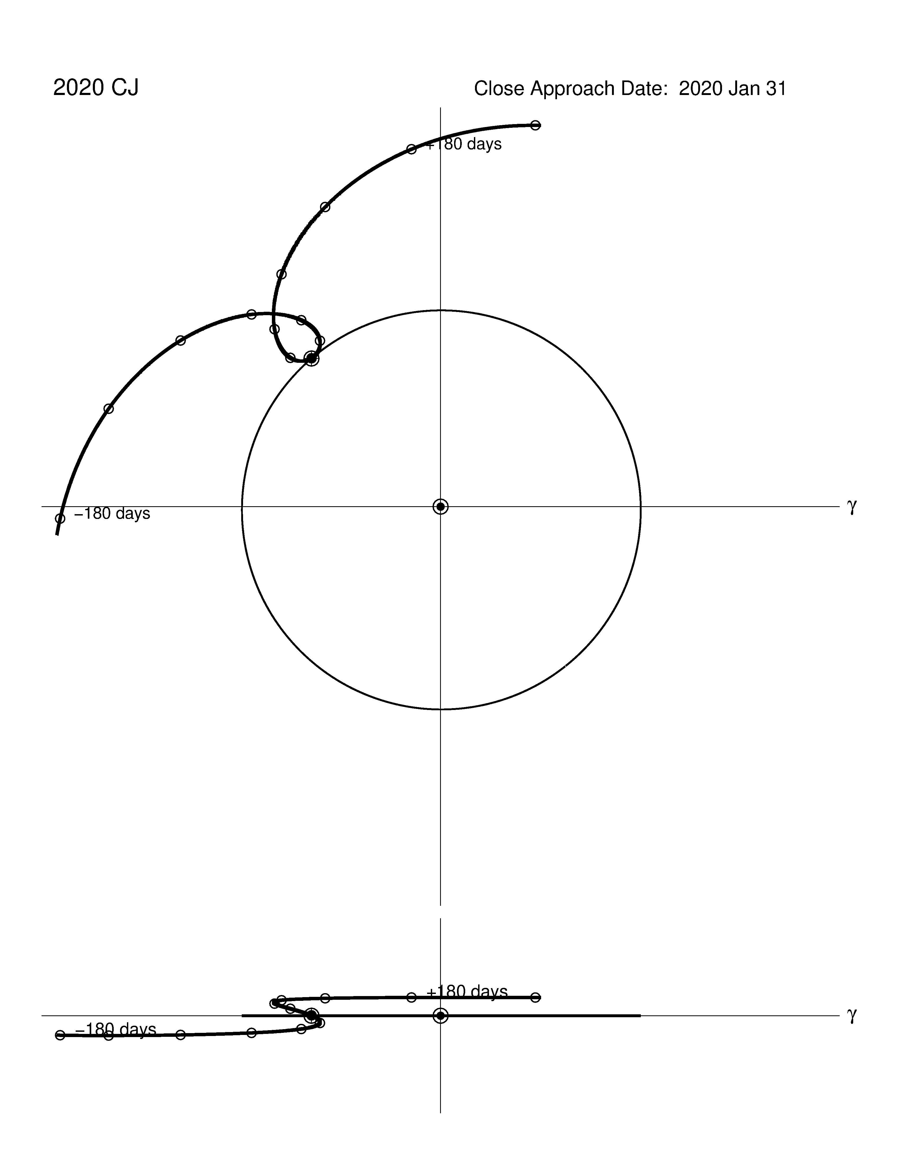 co-rotating orbit plot