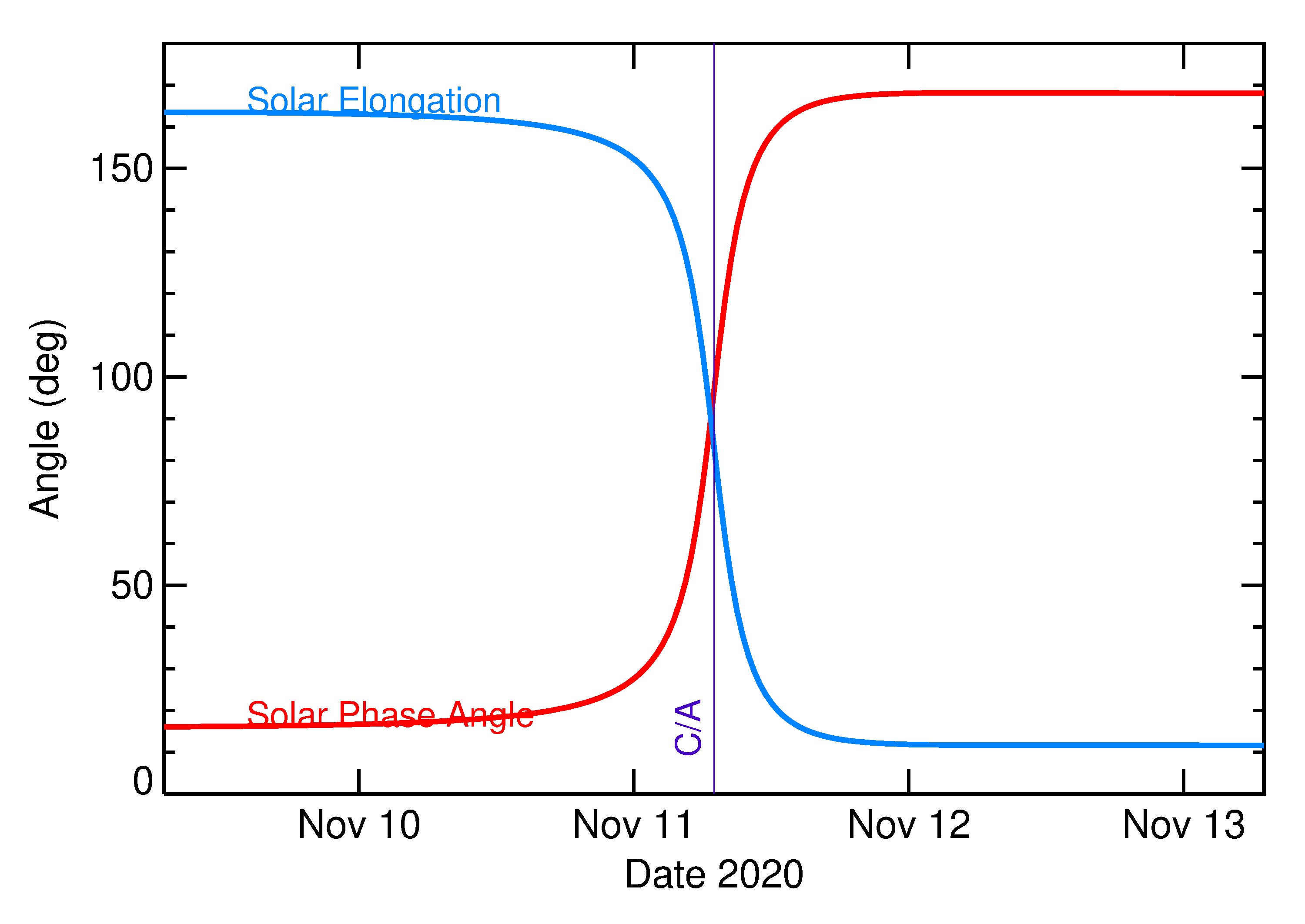 Solar Elongation and Solar Phase Angle of 2020 VP1 in the days around closest approach