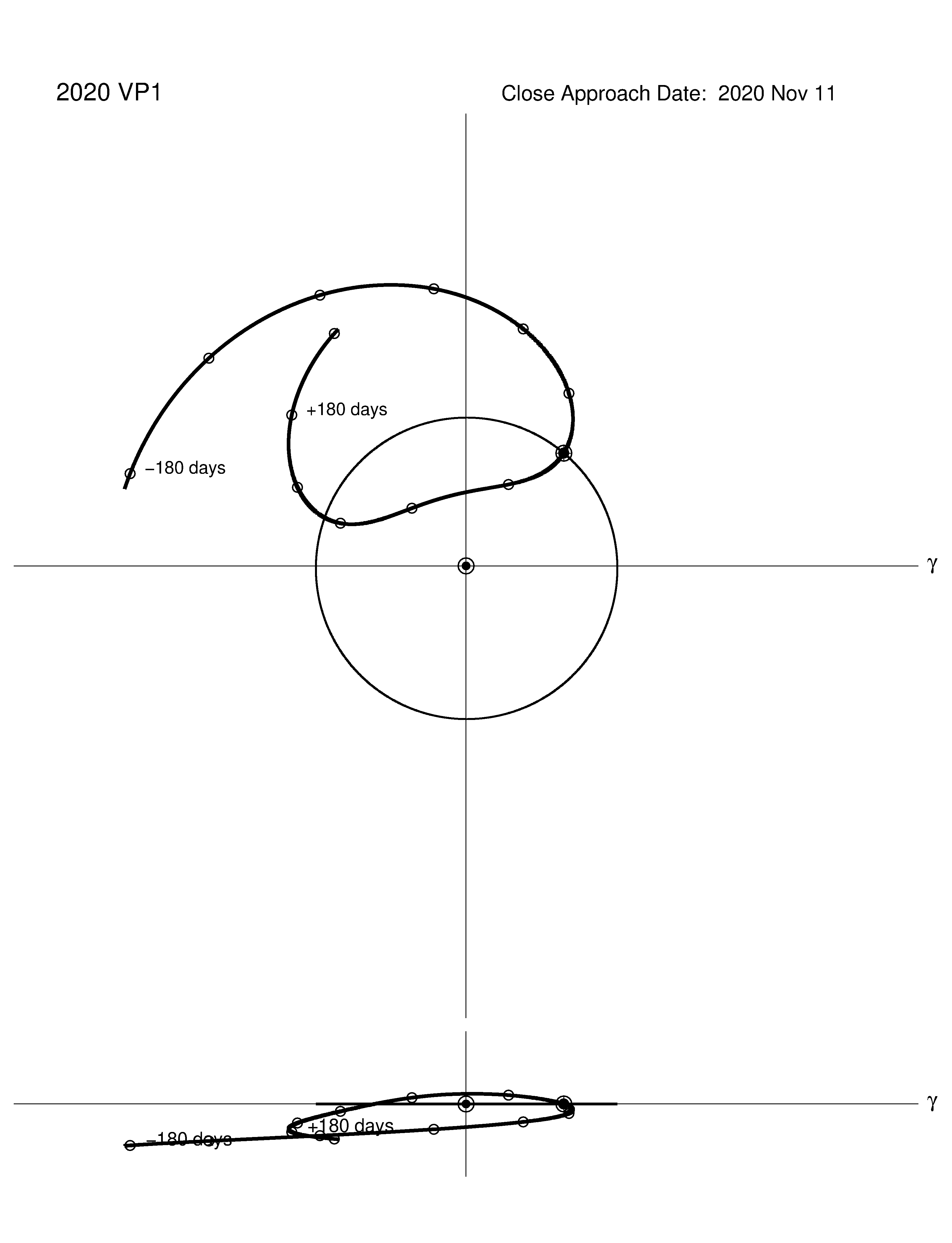 co-rotating orbit plot