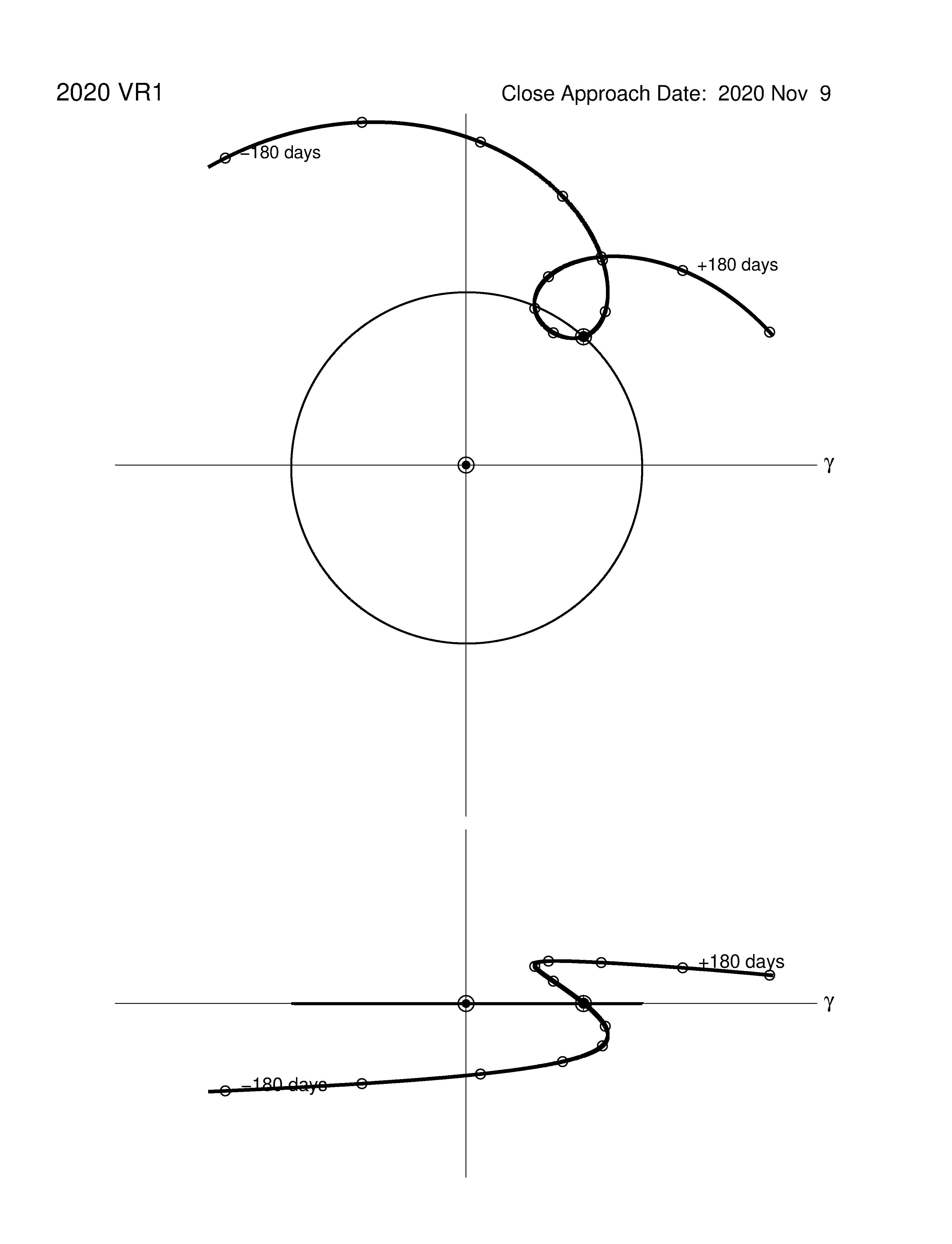 co-rotating orbit plot