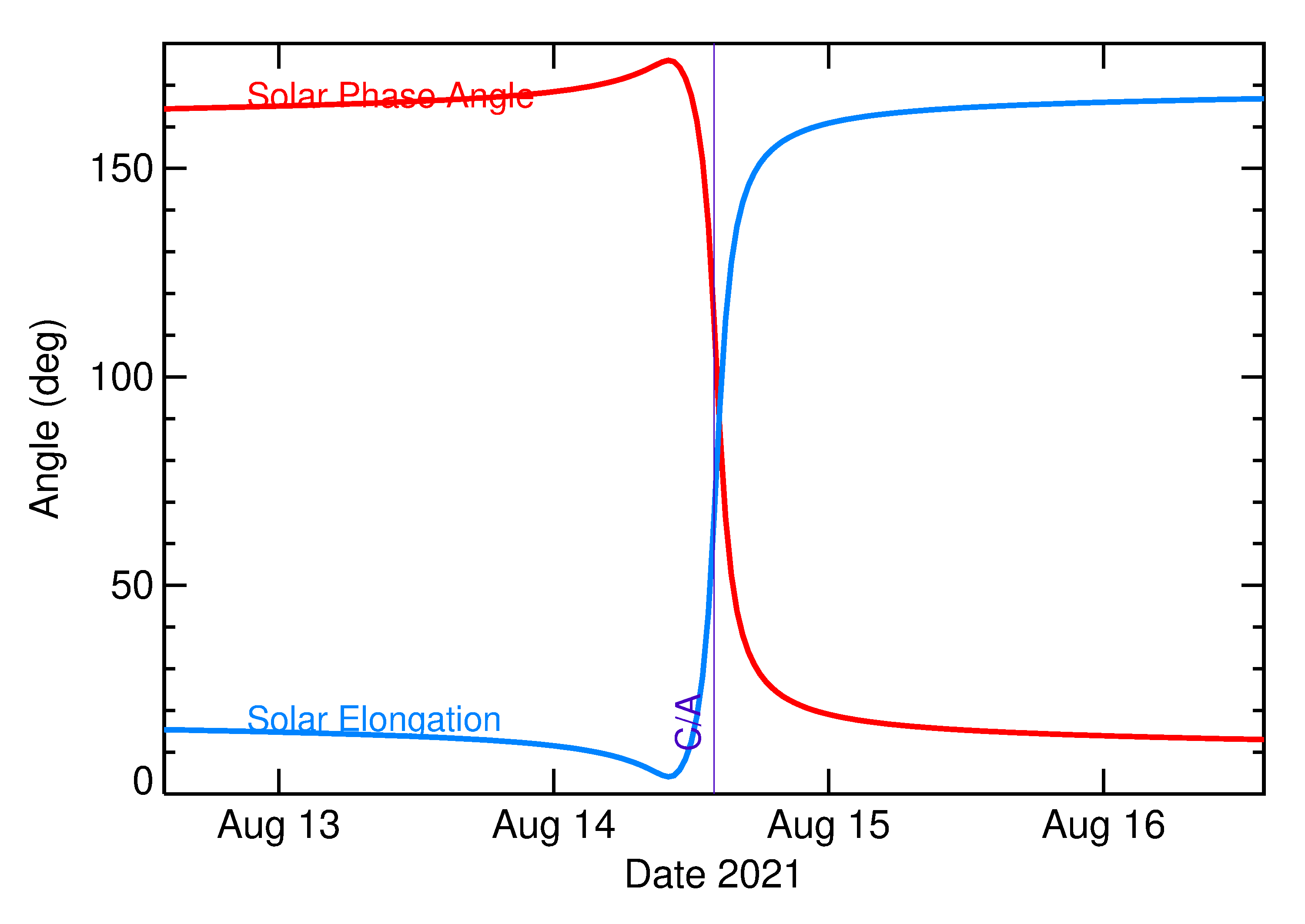 Solar Elongation and Solar Phase Angle of 2021 PA17 in the days around closest approach