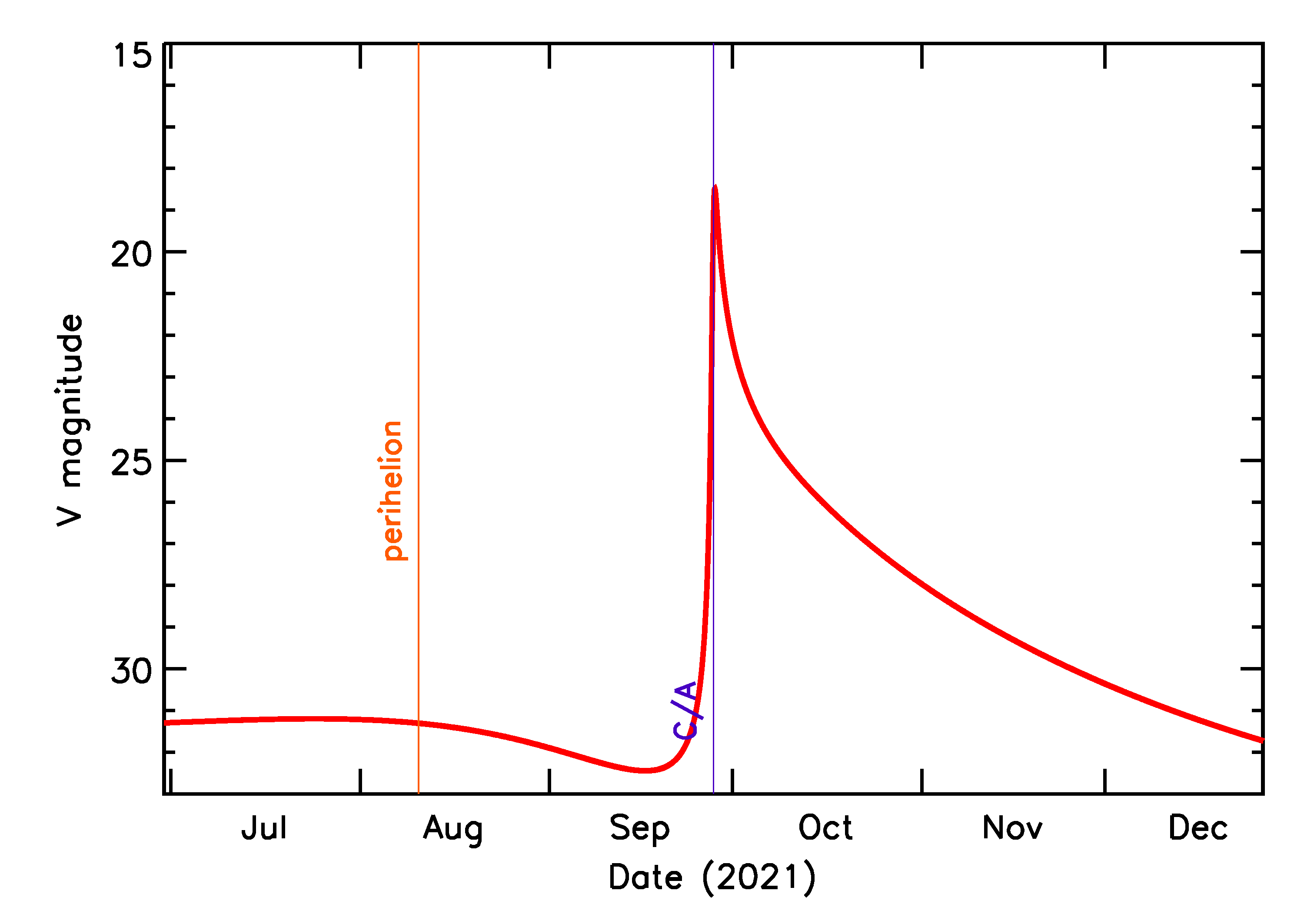 Predicted Brightness of 2021 SW1 in the months around closest approach