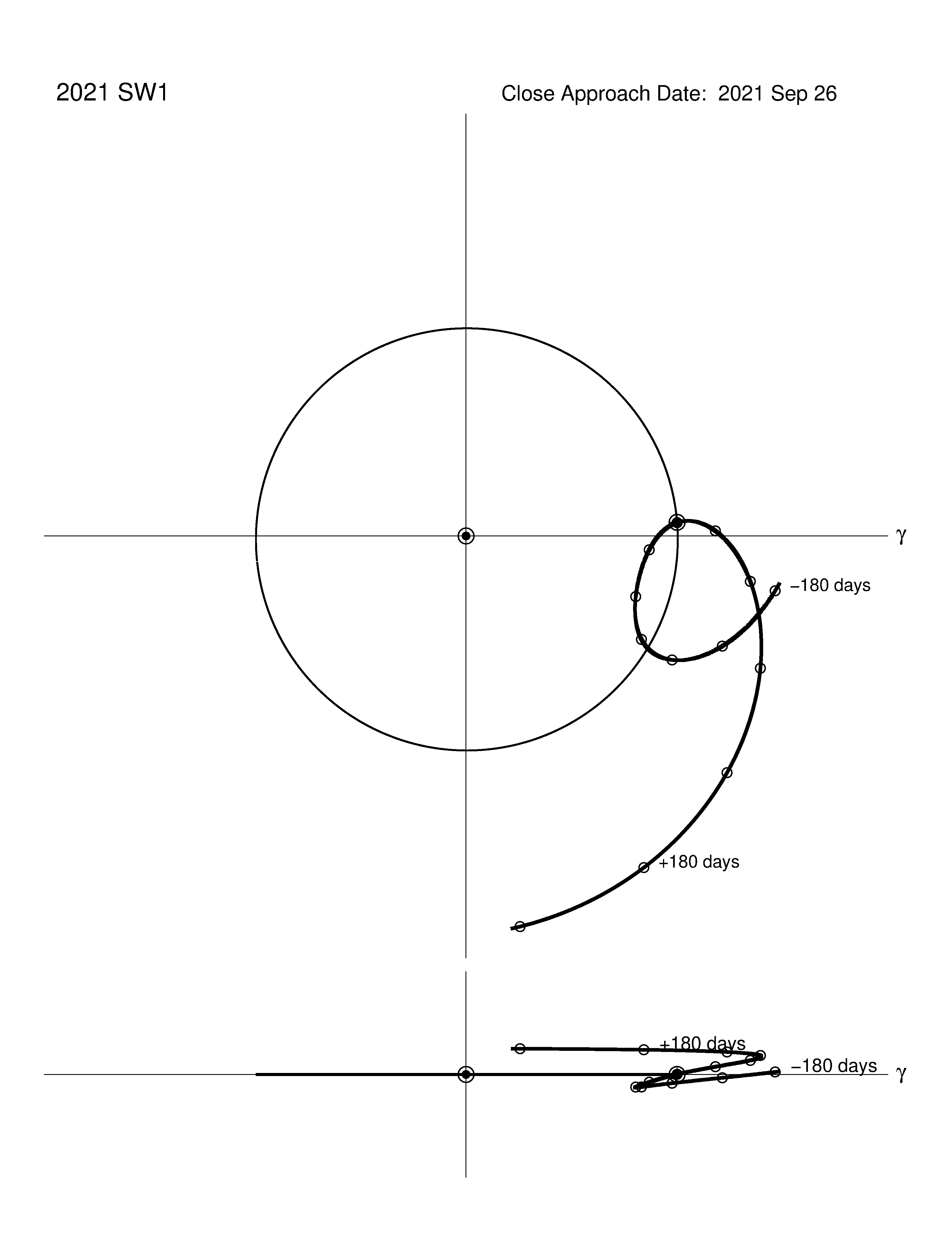 co-rotating orbit plot