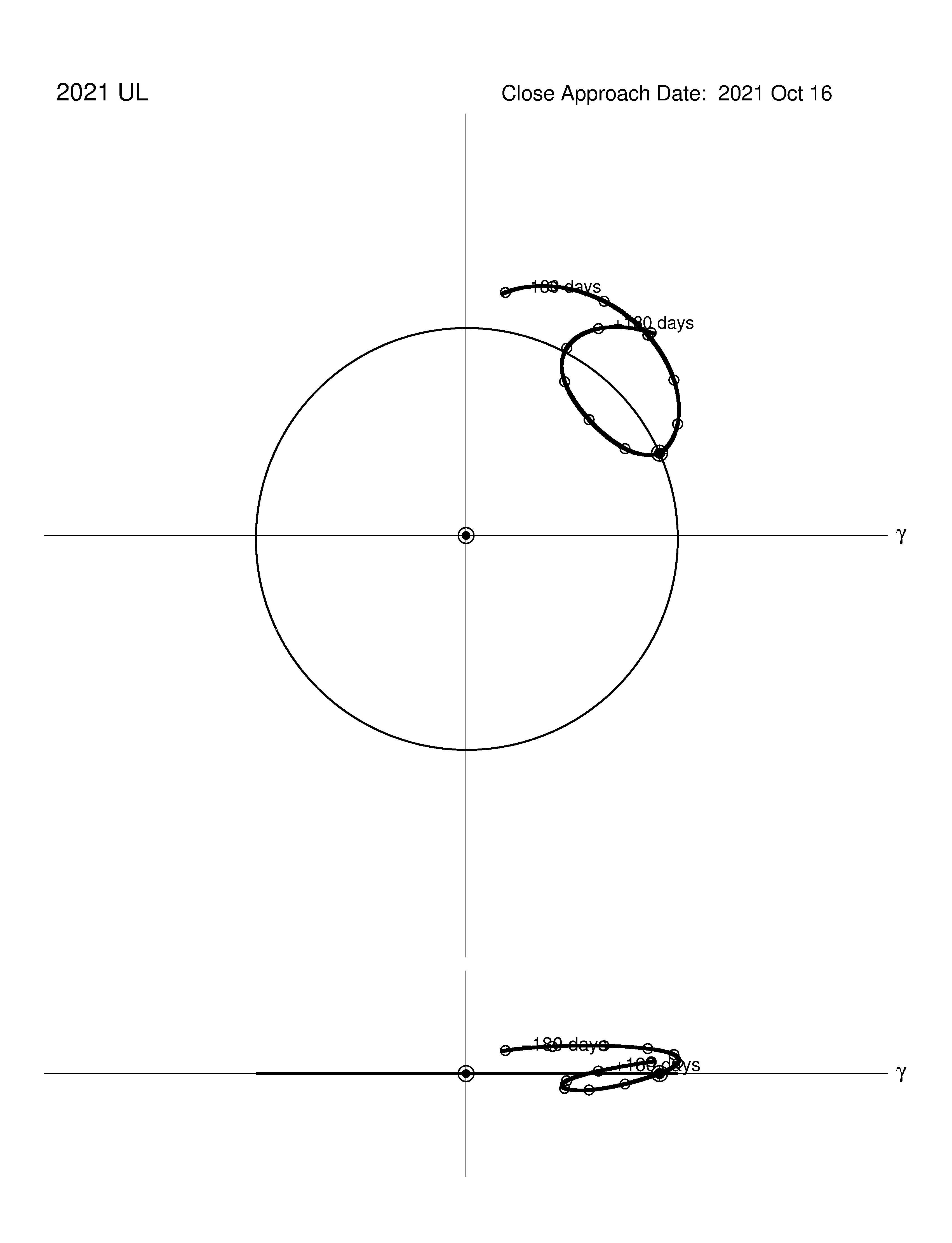 co-rotating orbit plot