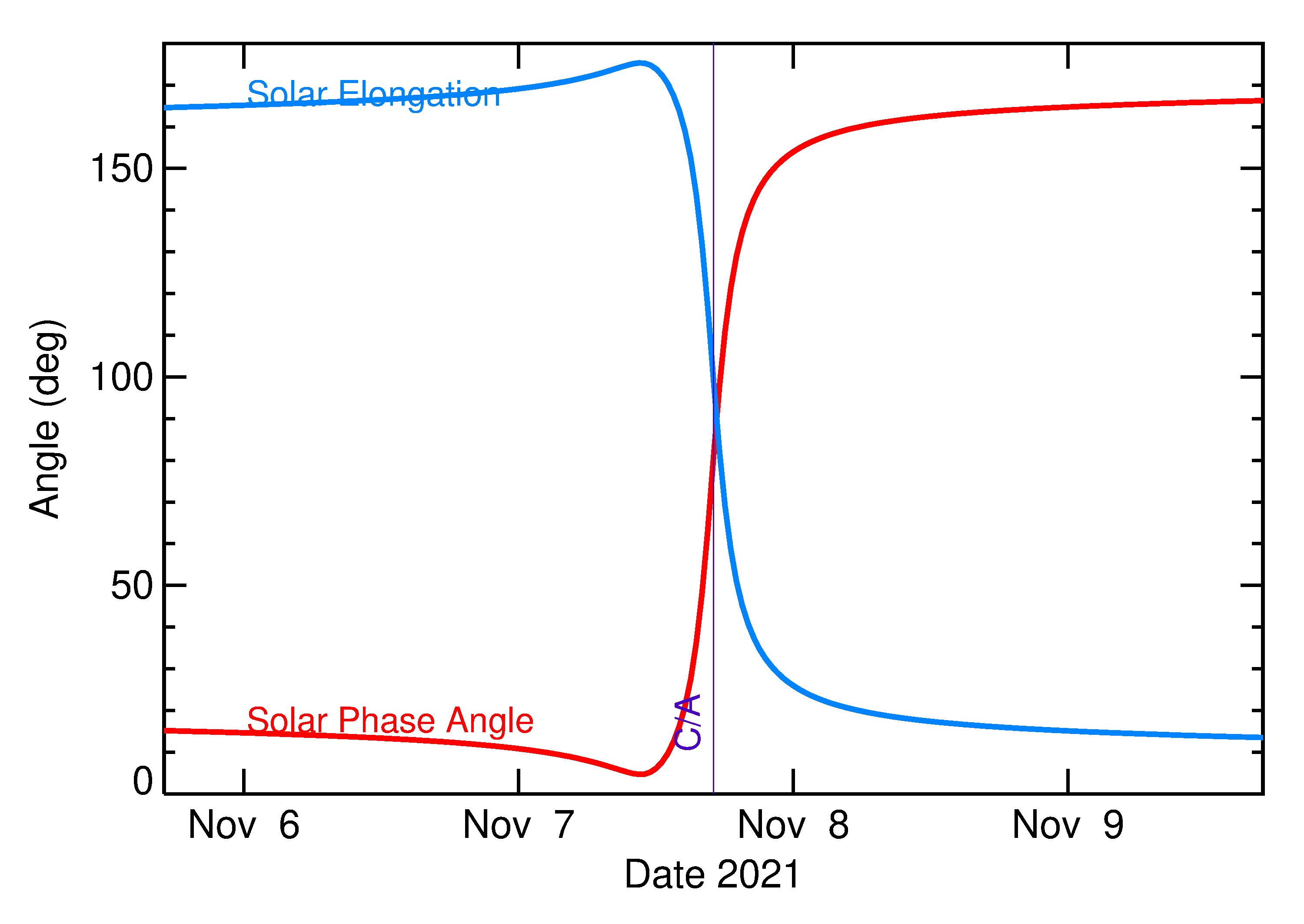 Solar Elongation and Solar Phase Angle of 2021 VK3 in the days around closest approach