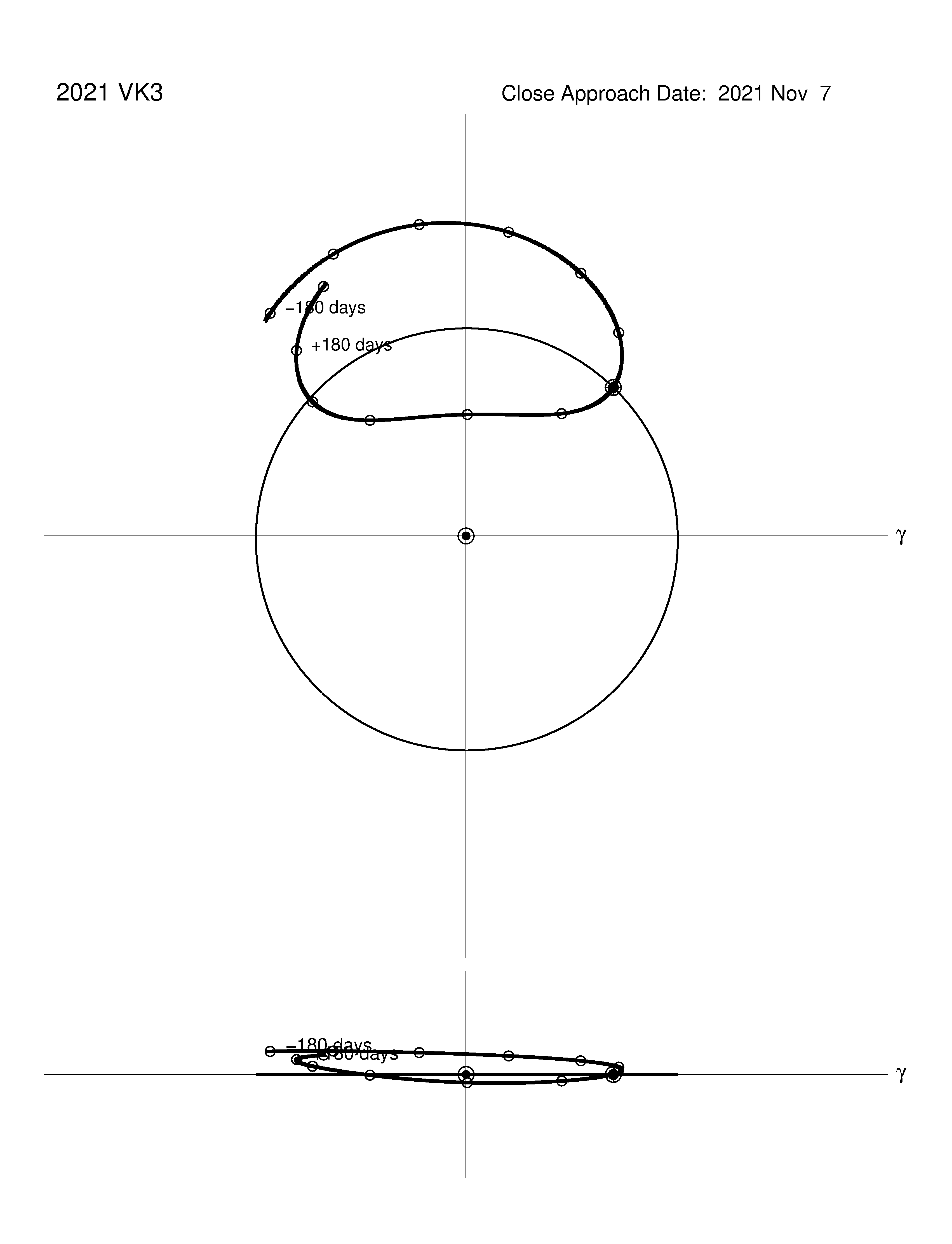 co-rotating orbit plot