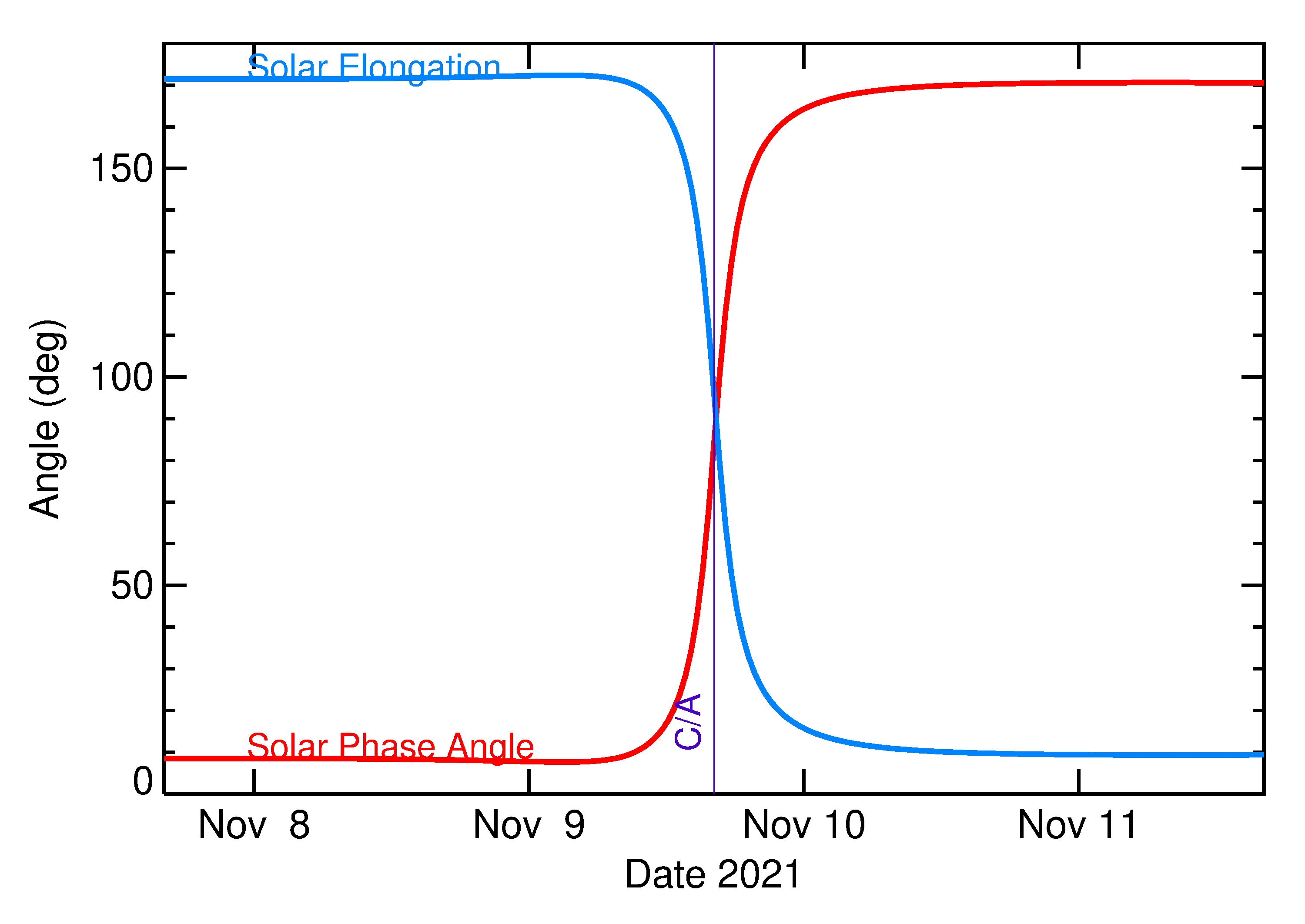 Solar Elongation and Solar Phase Angle of 2021 VP11 in the days around closest approach