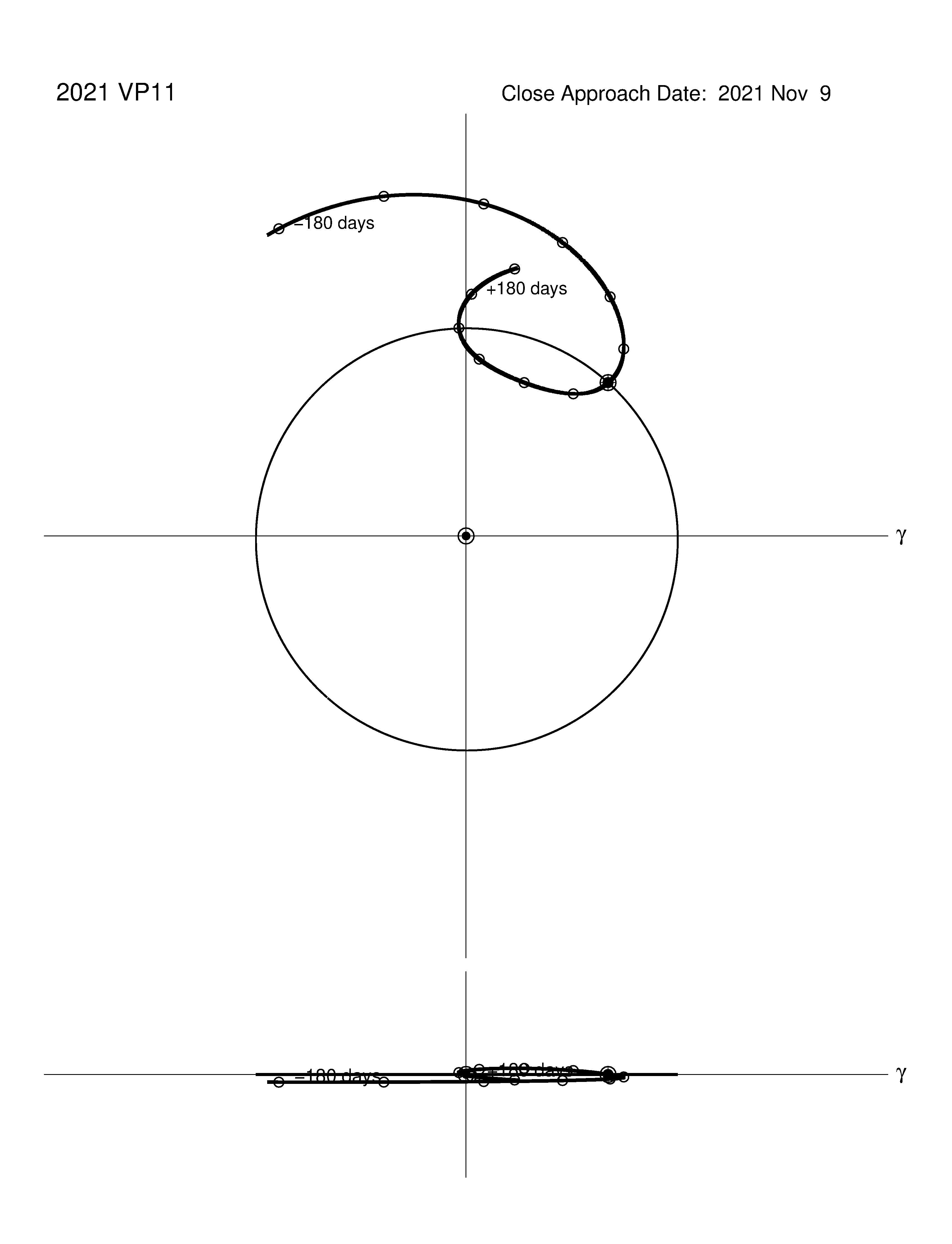 co-rotating orbit plot