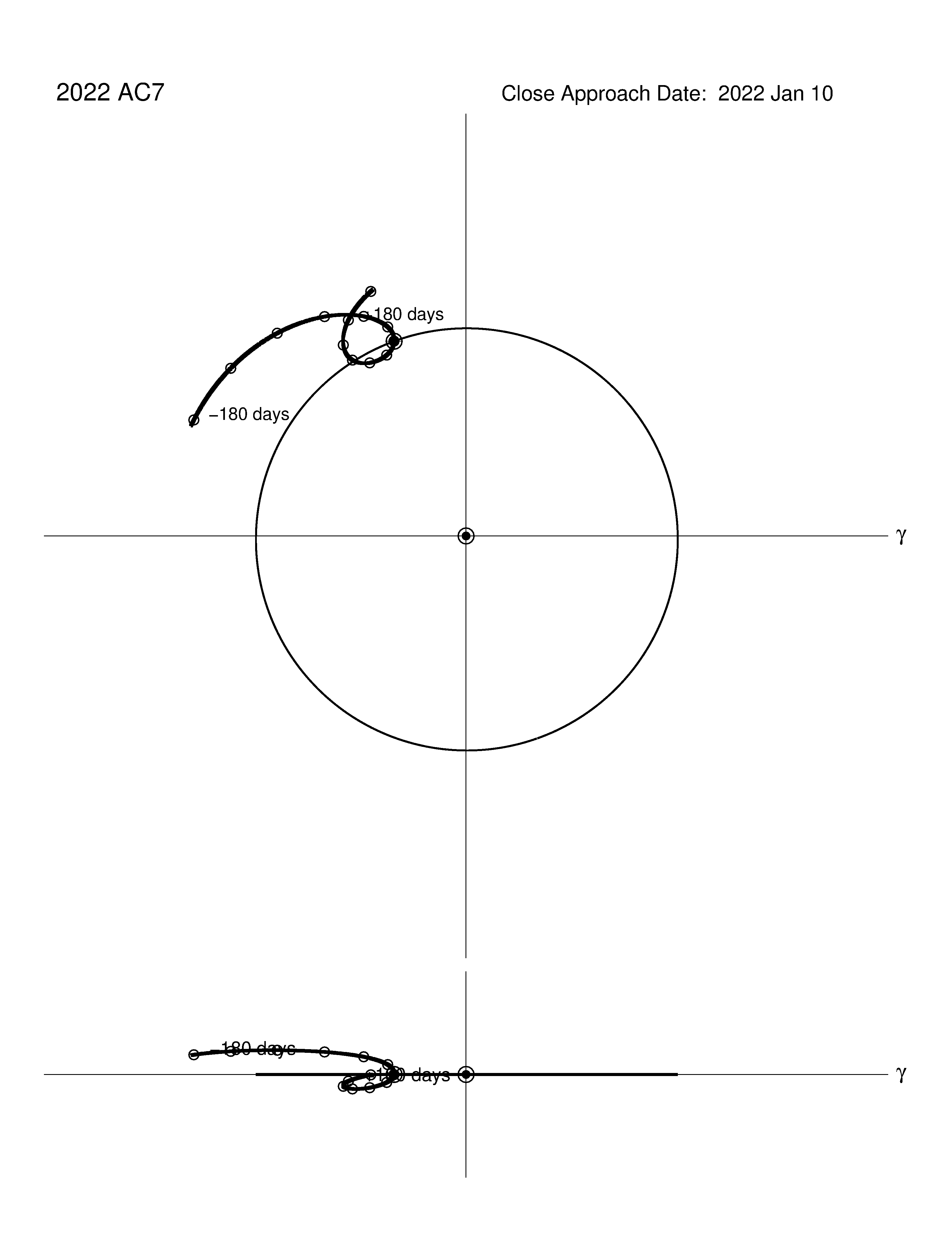 co-rotating orbit plot