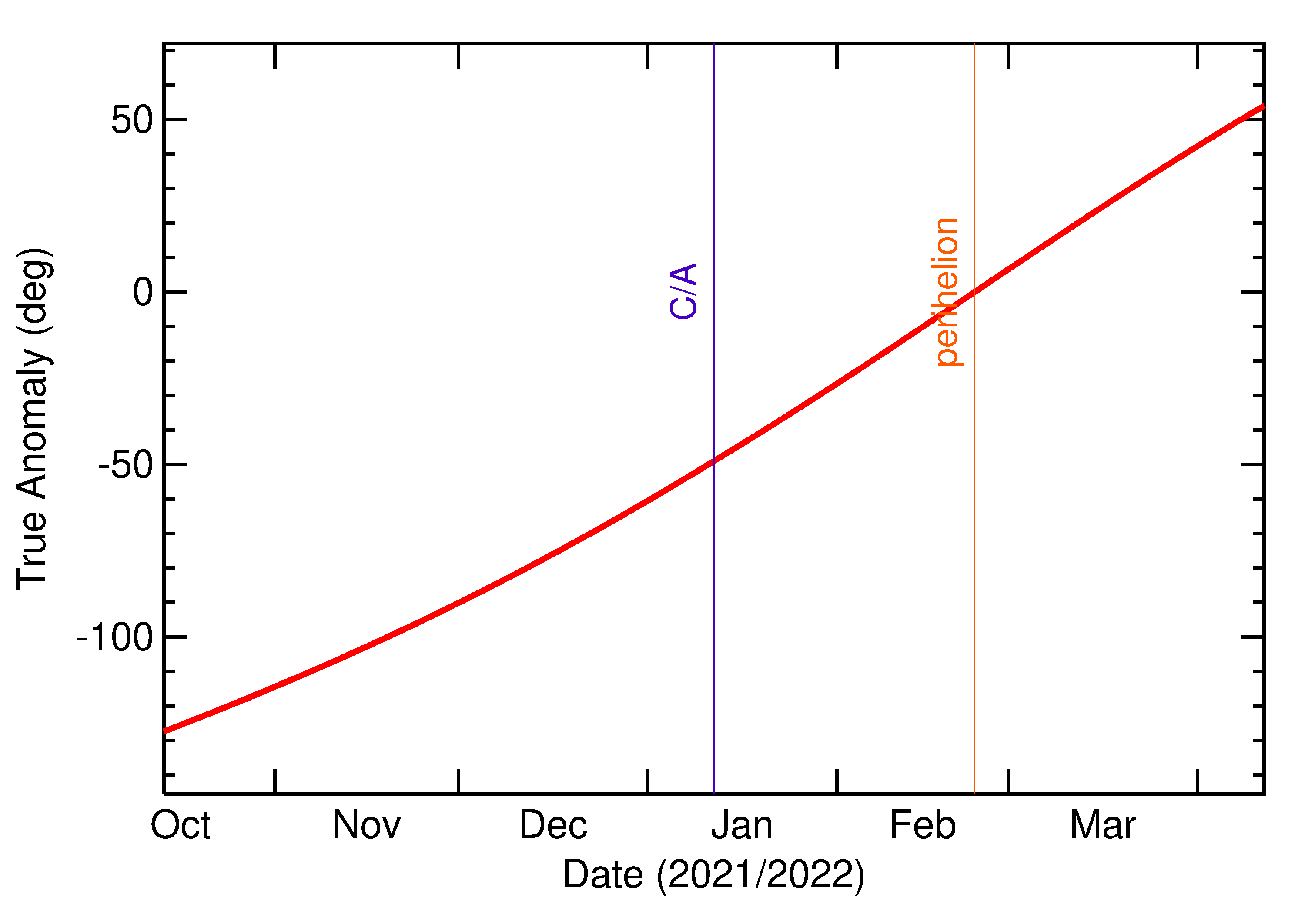 Orbital true anomaly of 2022 AC7 in the months around closest approach