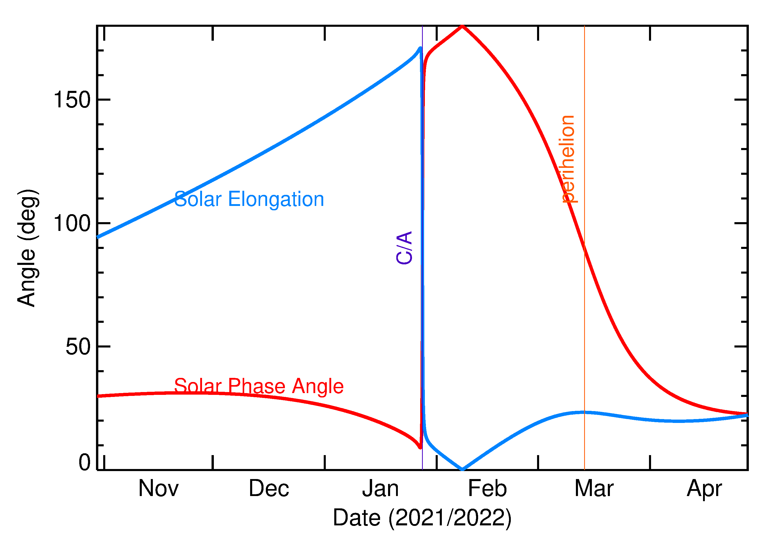 Solar Elongation and Solar Phase Angle of 2022 BD1 in the months around closest approach