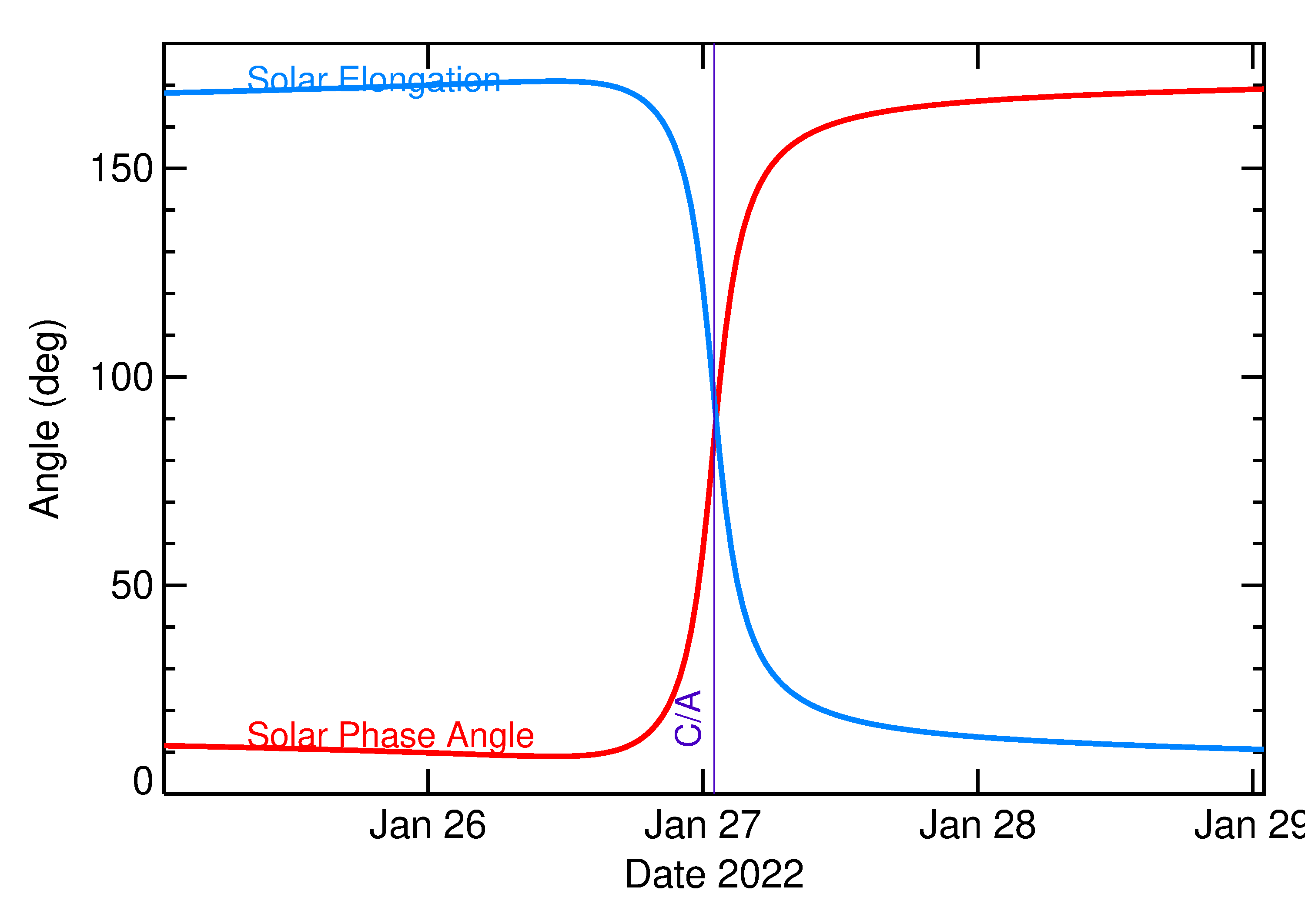 Solar Elongation and Solar Phase Angle of 2022 BD1 in the days around closest approach