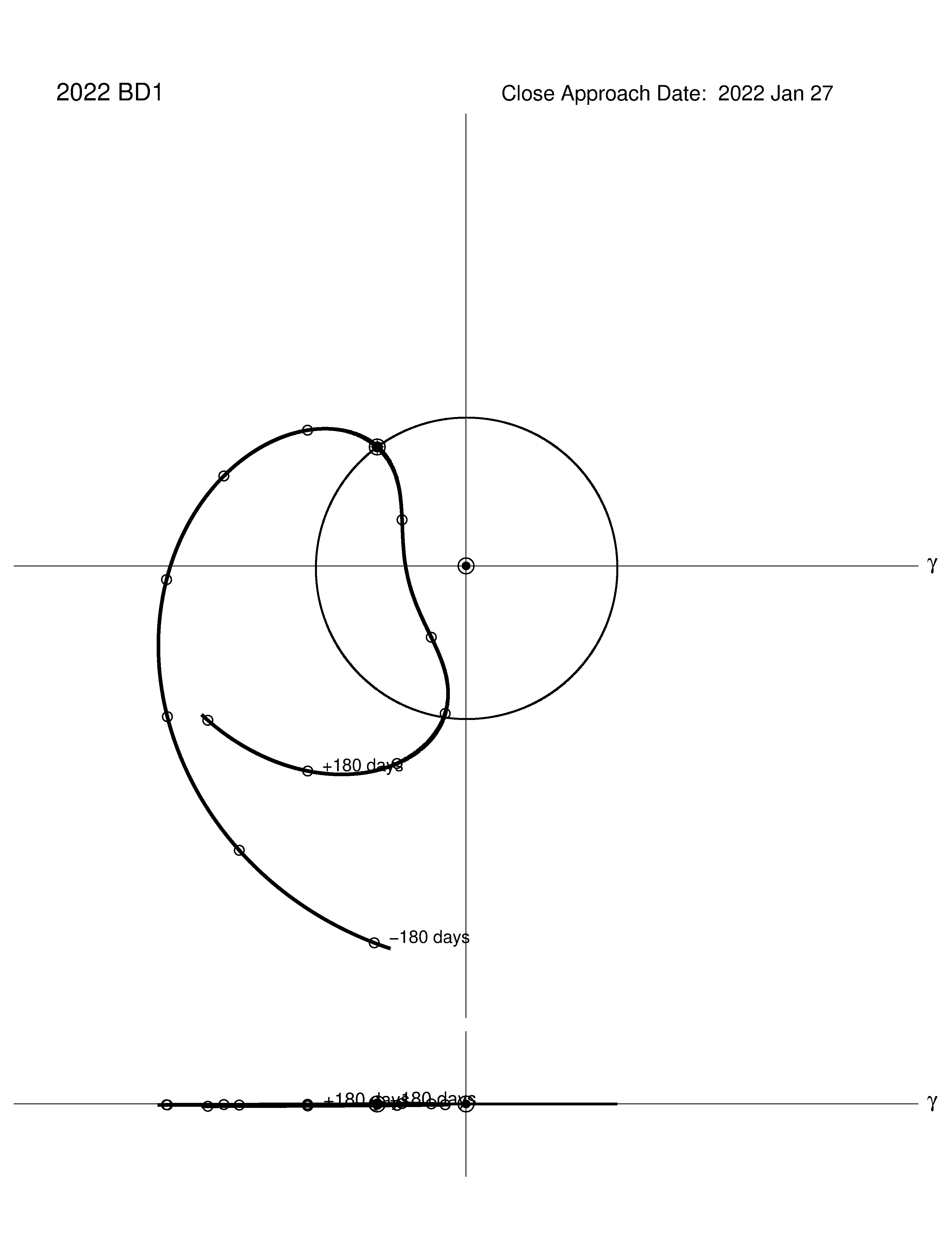 co-rotating orbit plot