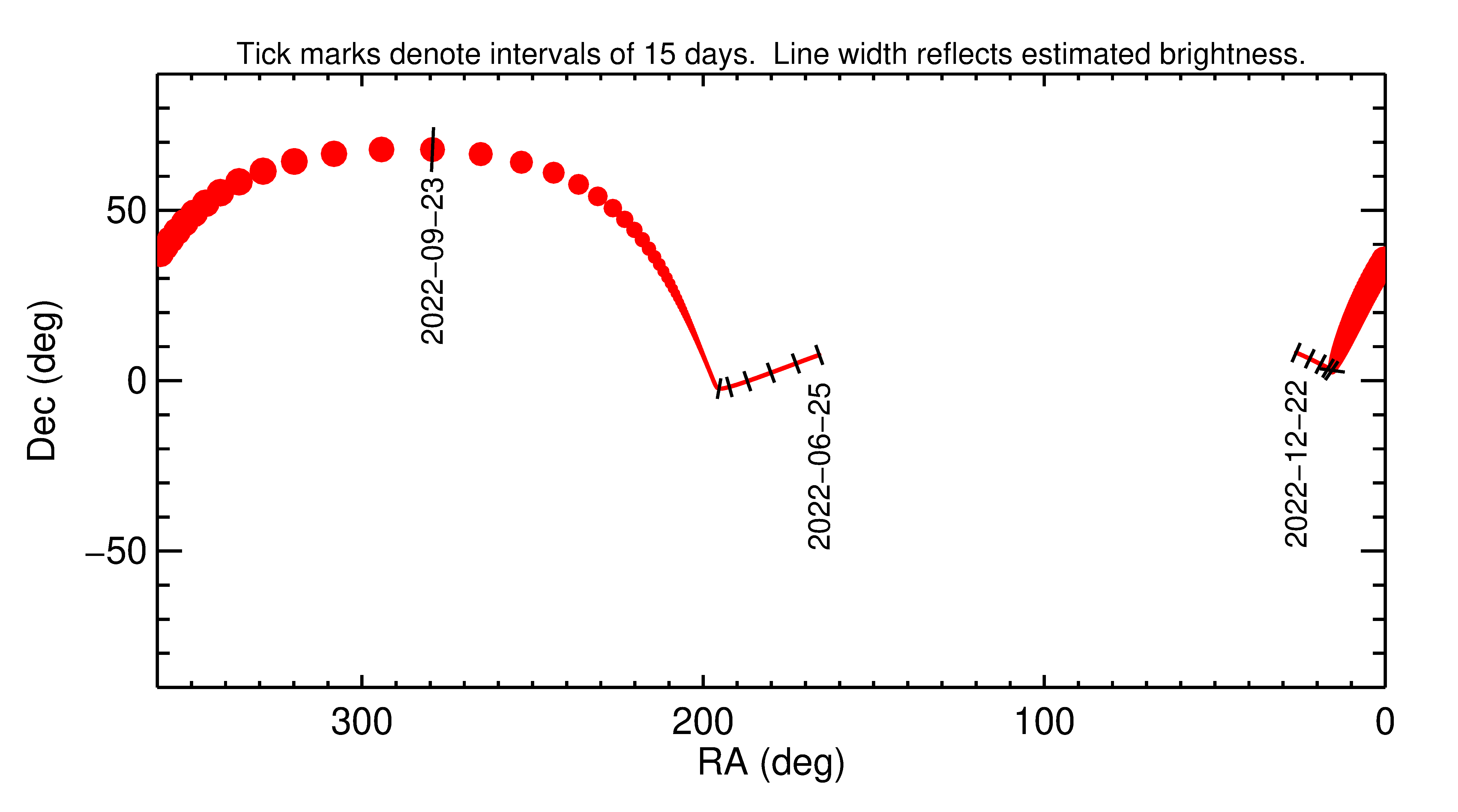 Right ascension and declination of 2022 SD9 in the months around closest approach