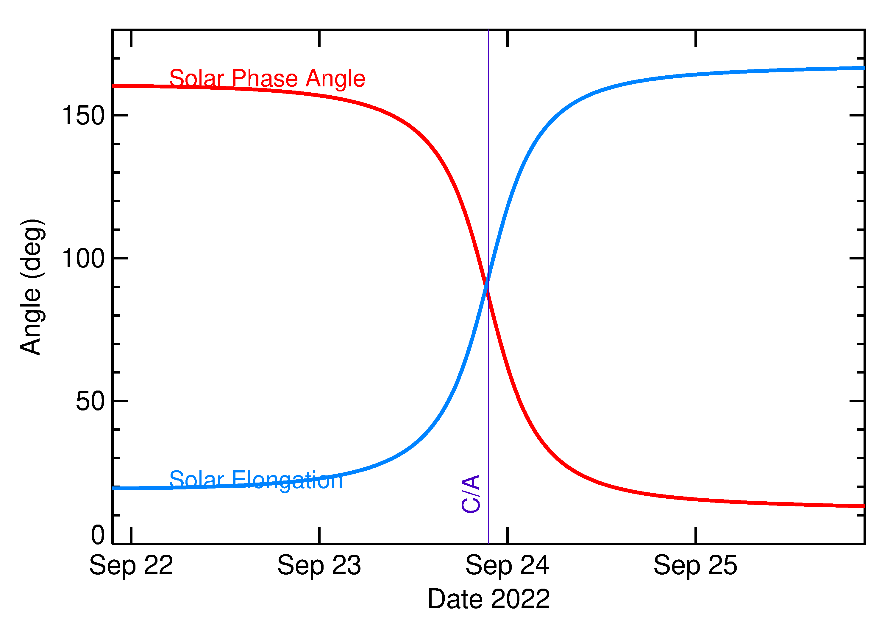 Solar Elongation and Solar Phase Angle of 2022 SD9 in the days around closest approach