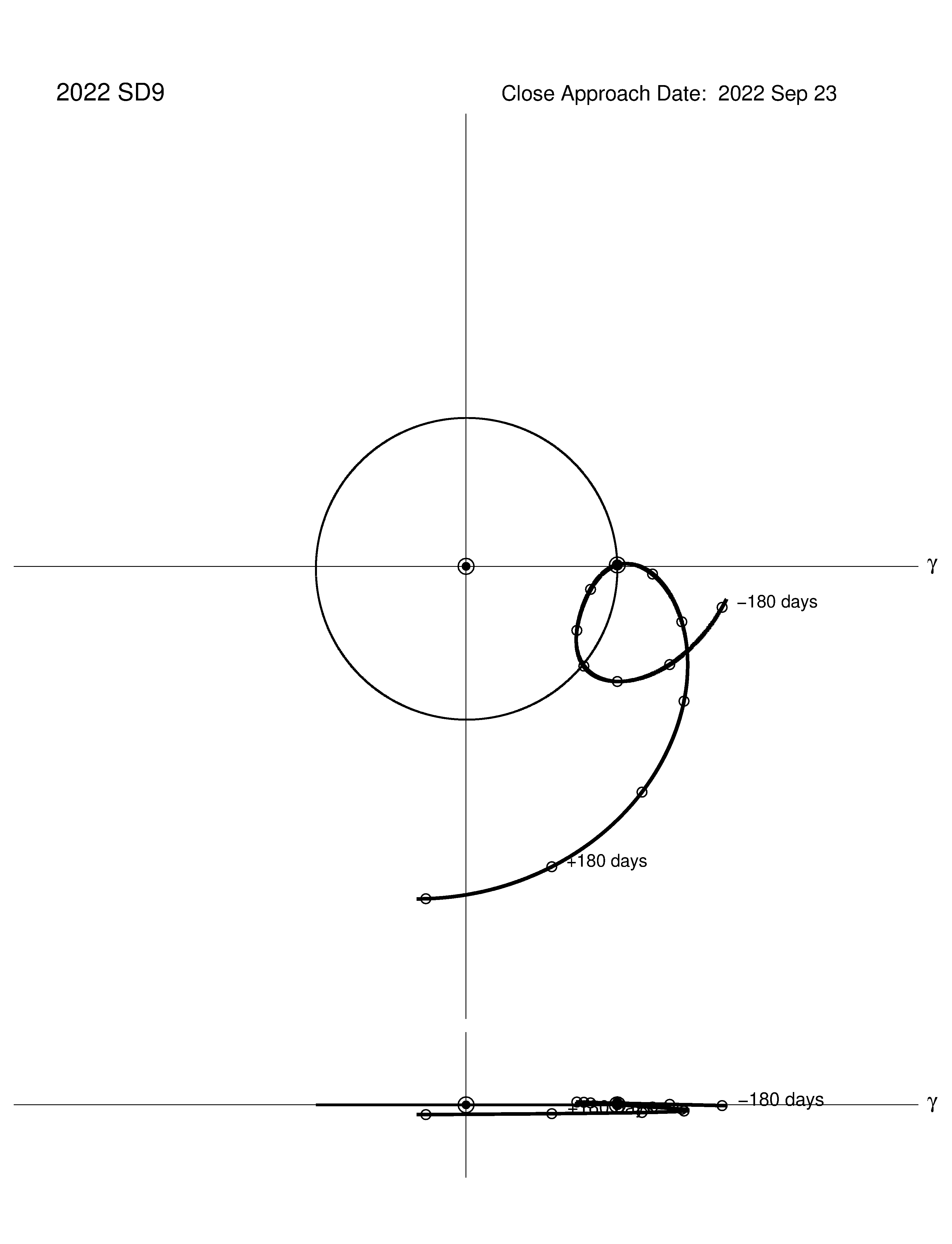 co-rotating orbit plot