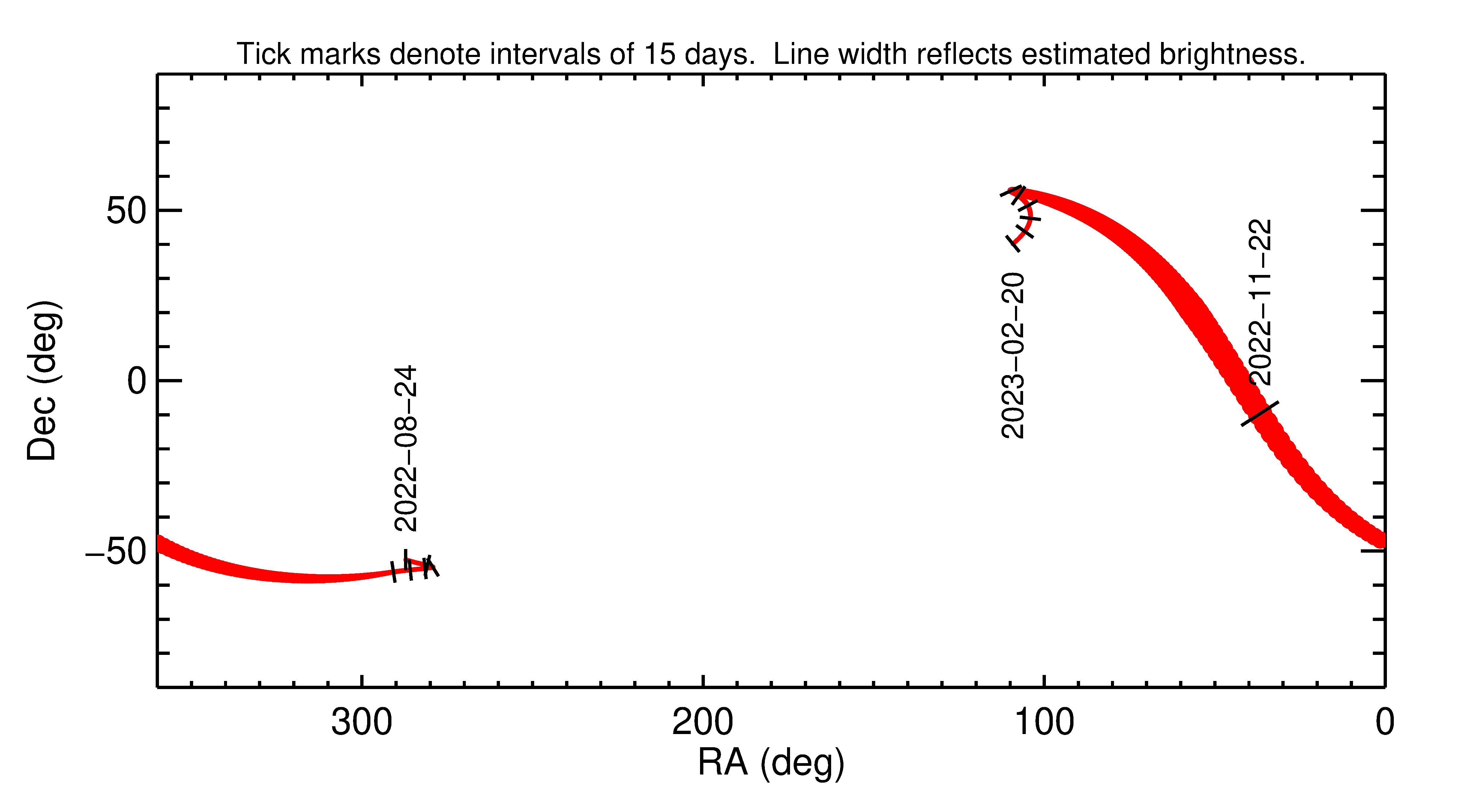 Right ascension and declination of 2022 WR4 in the months around closest approach