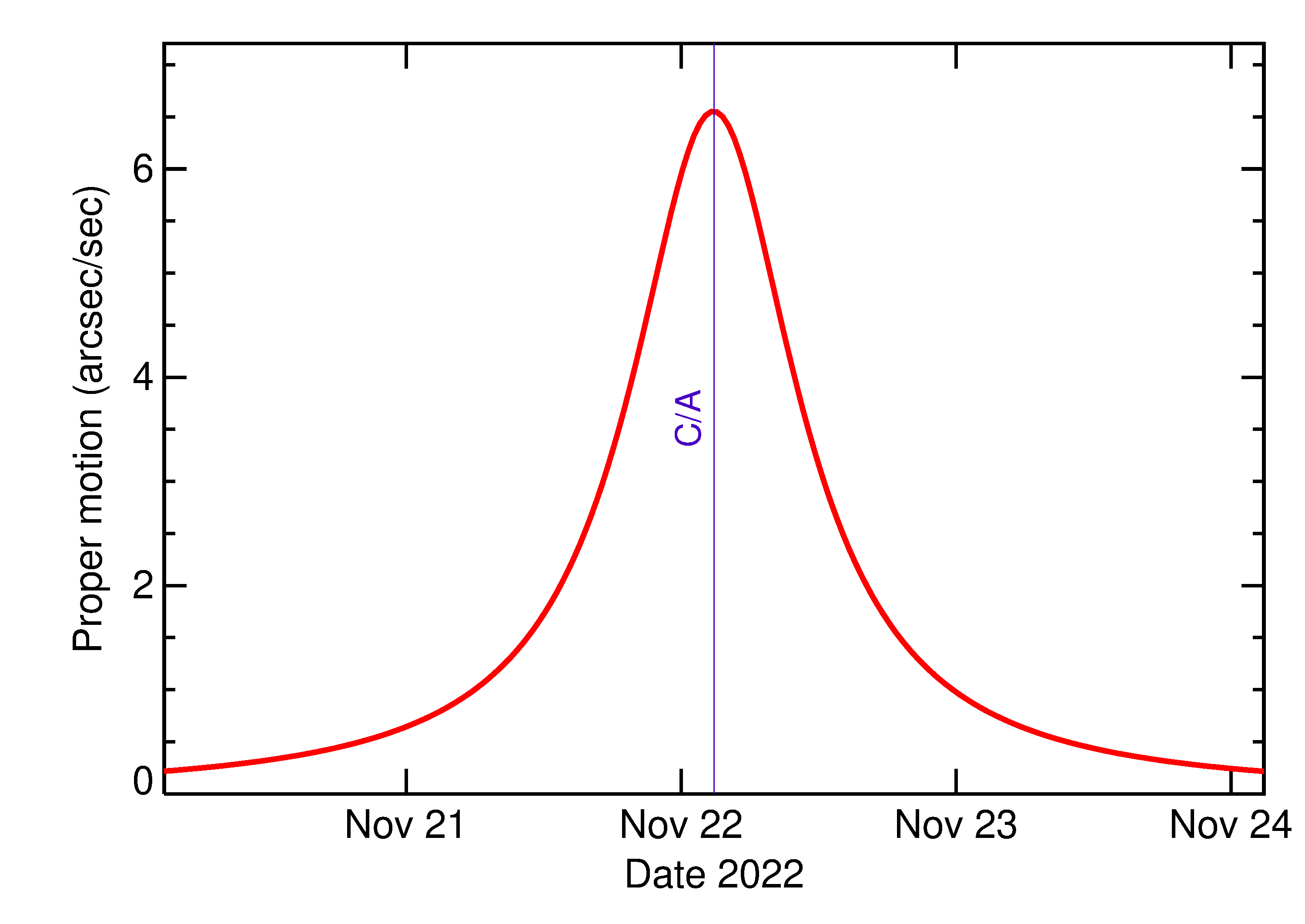 Proper motion rate of 2022 WR4 in the days around closest approach