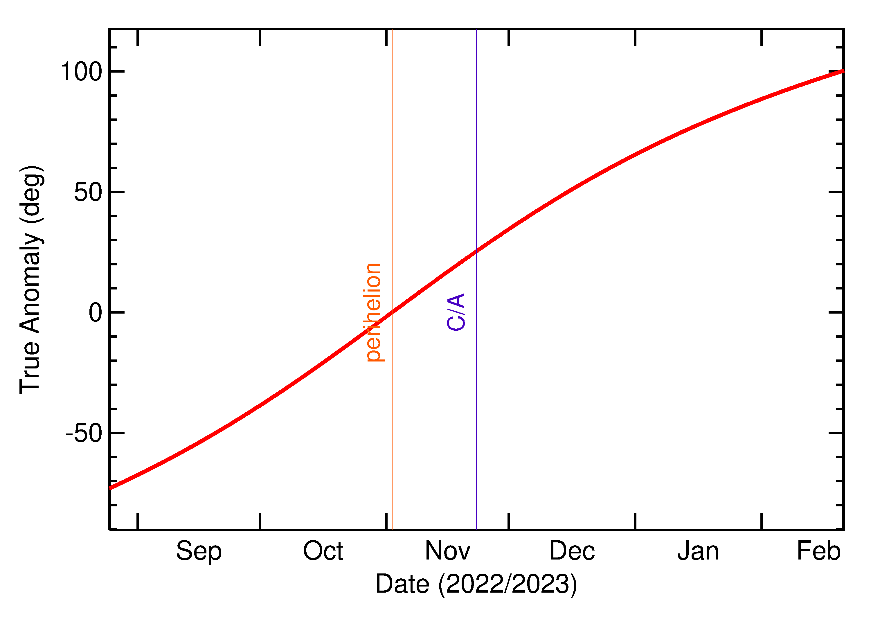 Orbital true anomaly of 2022 WR4 in the months around closest approach