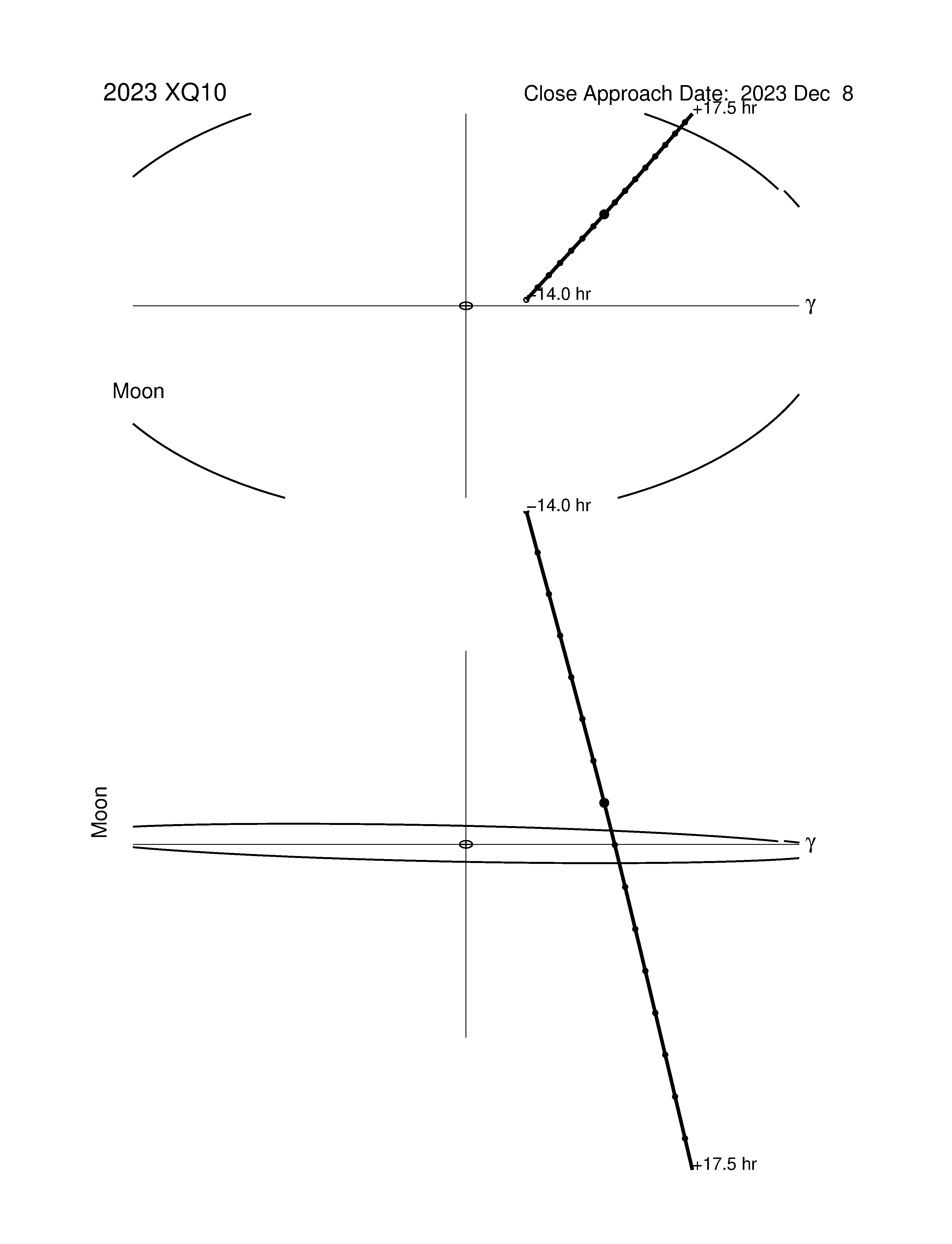 Near-Earth trajectory of 2023 XQ10