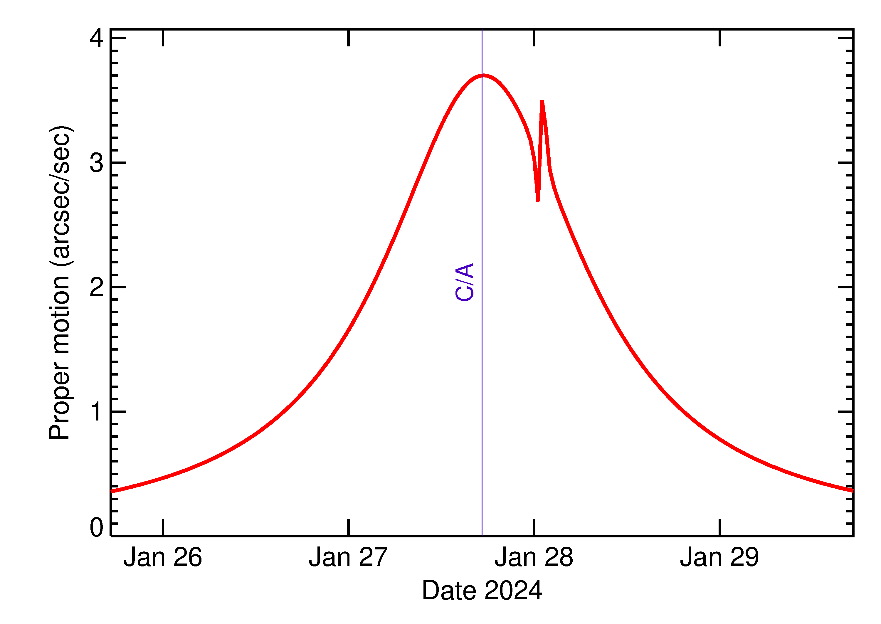 Proper motion rate of 2024 BJ in the days around closest approach