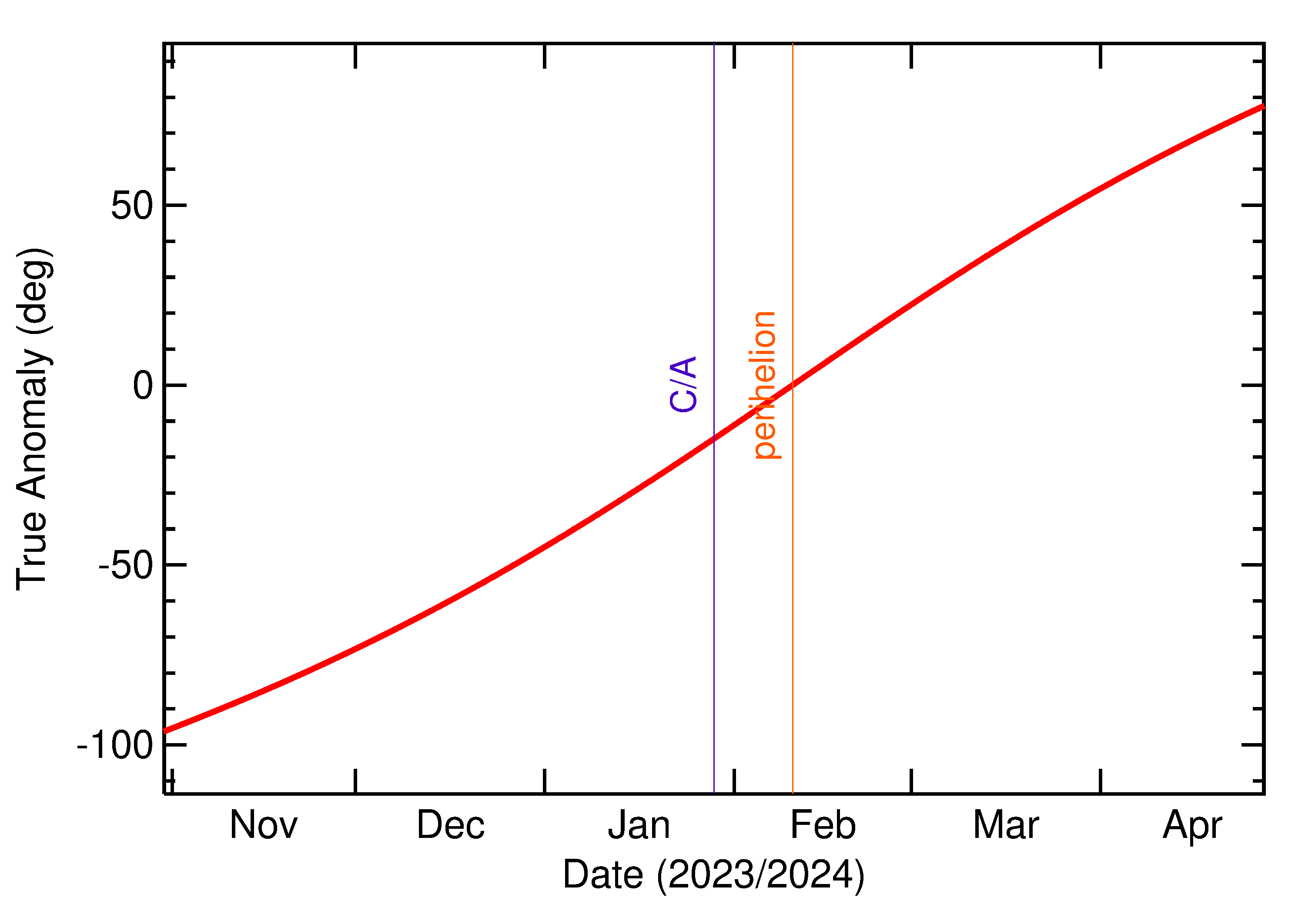 Orbital true anomaly of 2024 BJ in the months around closest approach