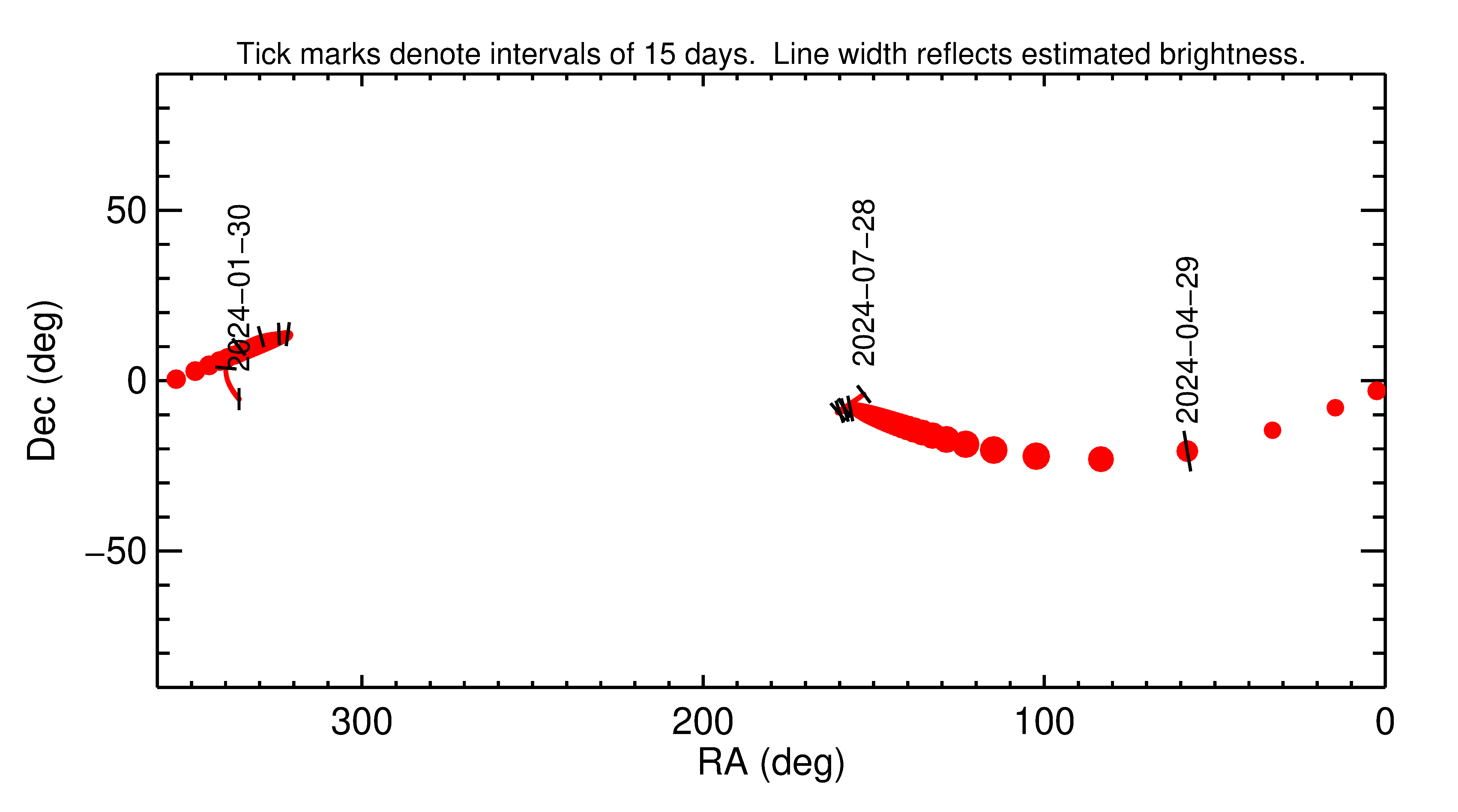 Right ascension and declination of 2024 HO2 in the months around closest approach