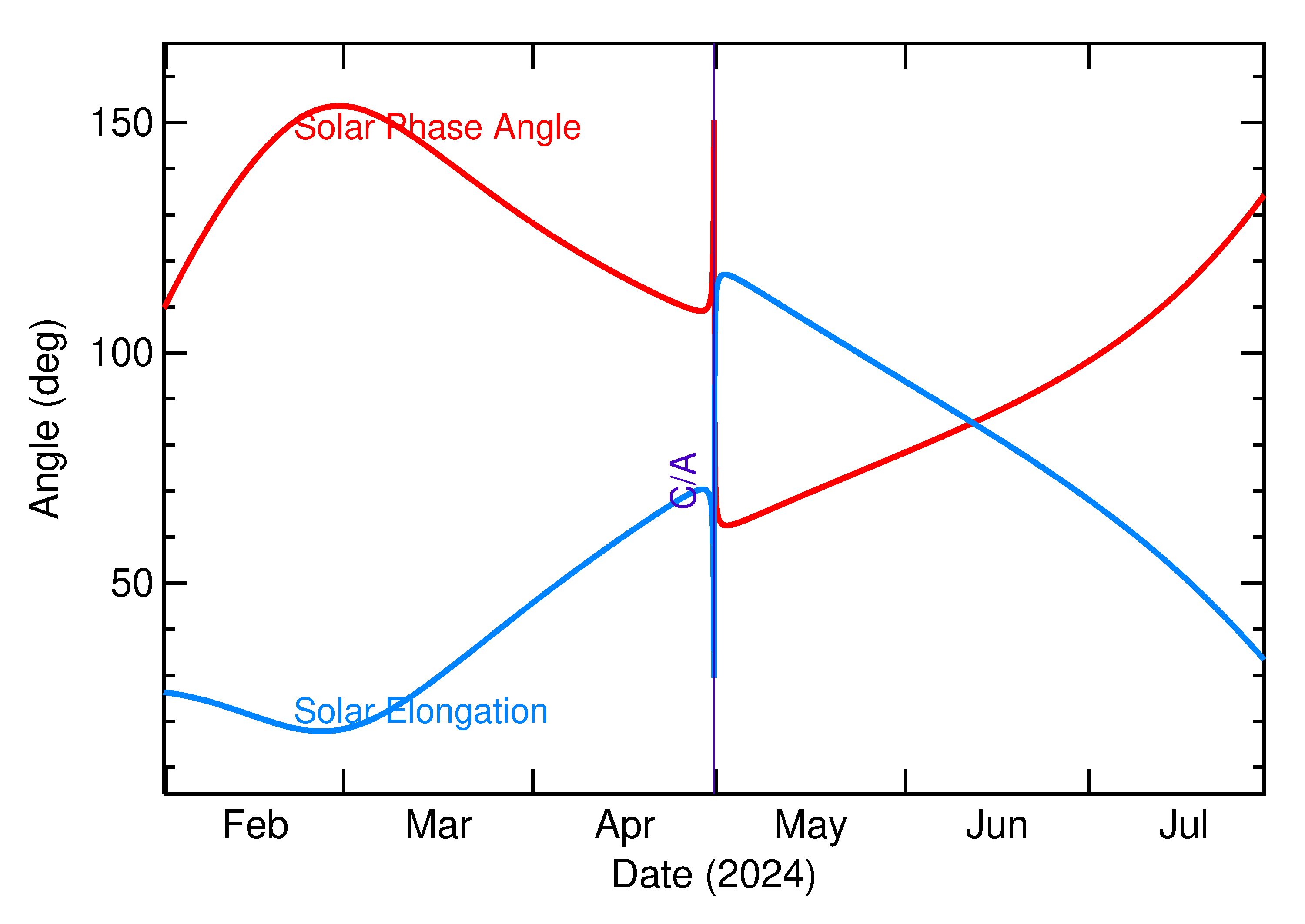 Solar Elongation and Solar Phase Angle of 2024 HO2 in the months around closest approach