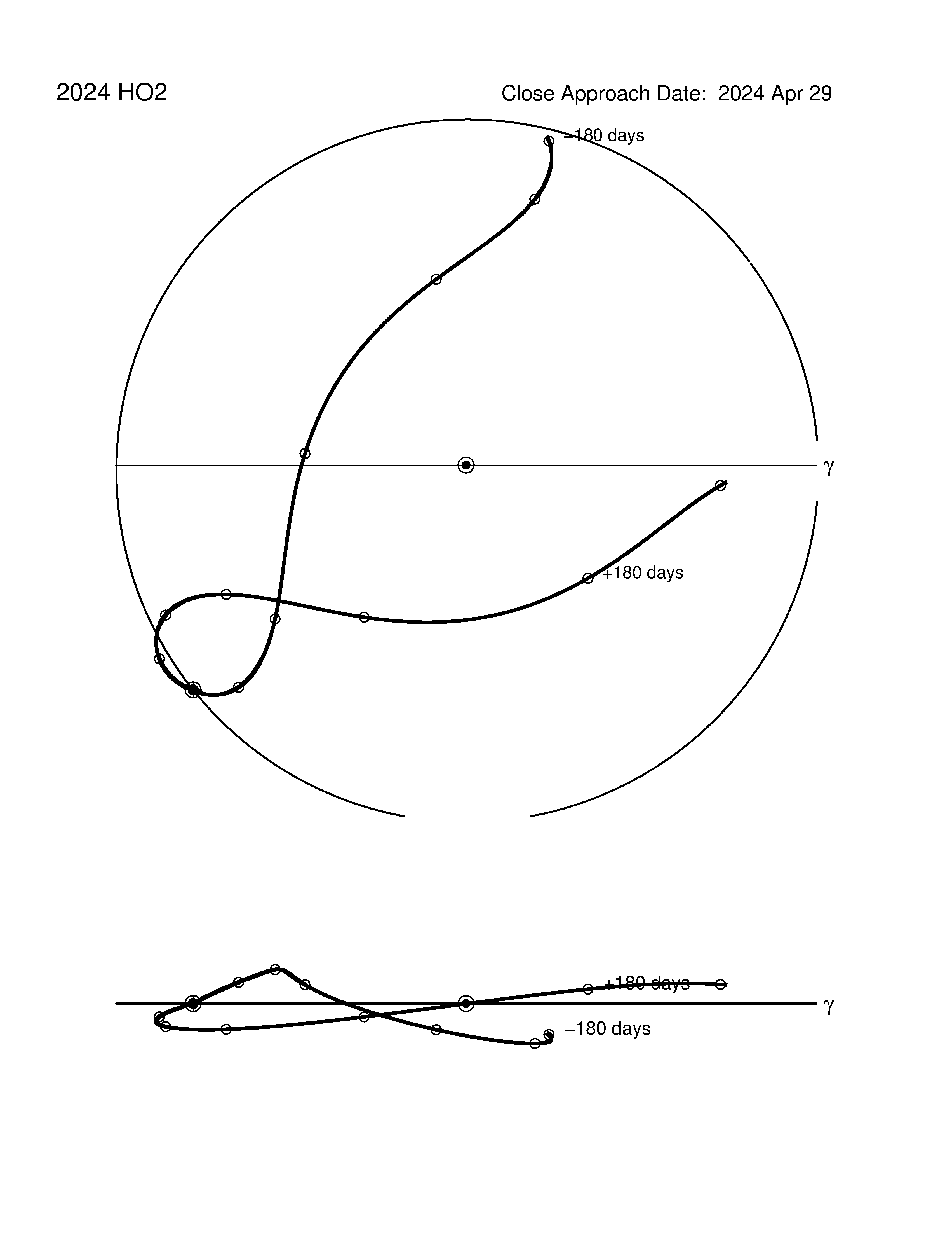 co-rotating orbit plot