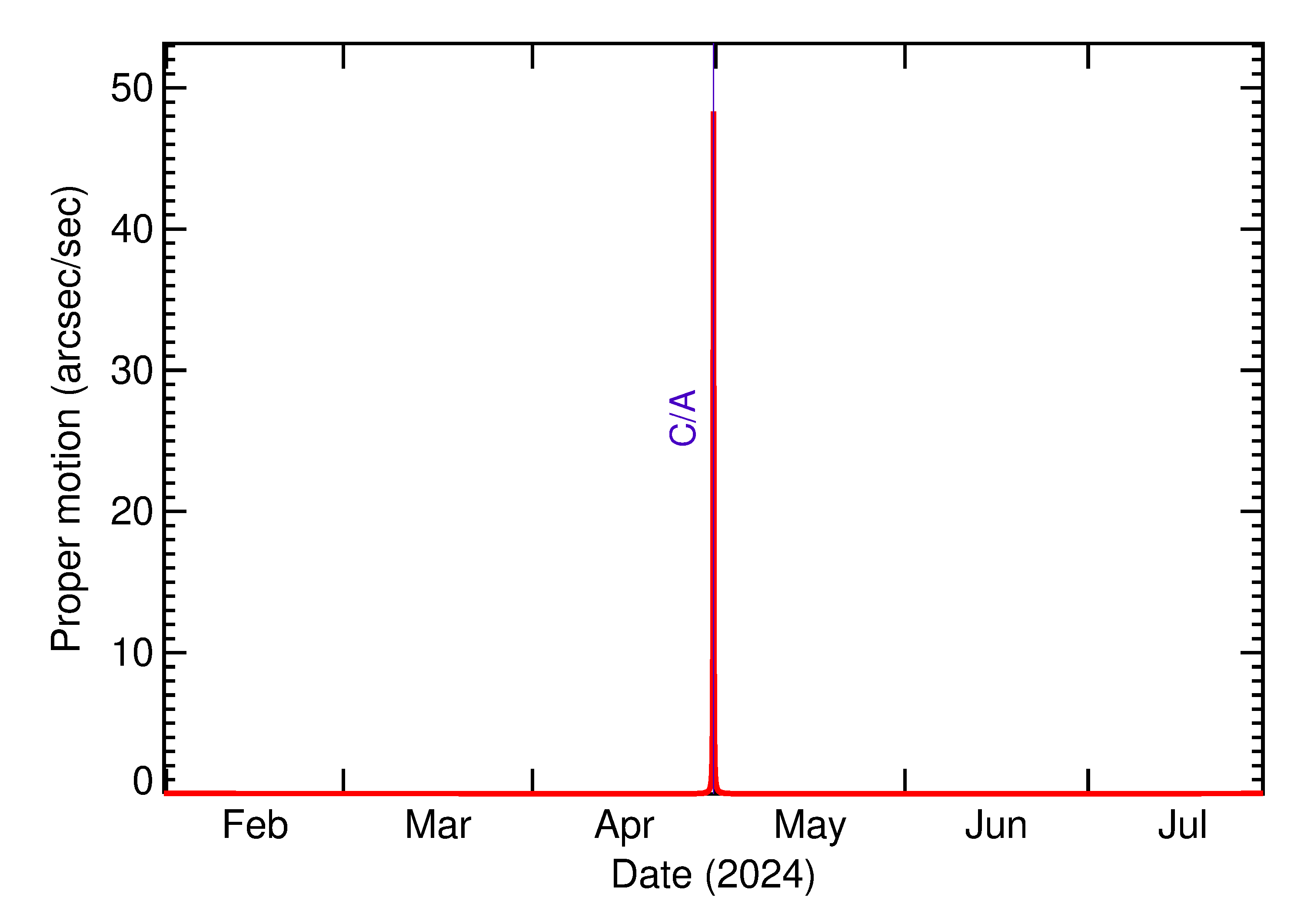 Proper motion rate of 2024 HO2 in the months around closest approach