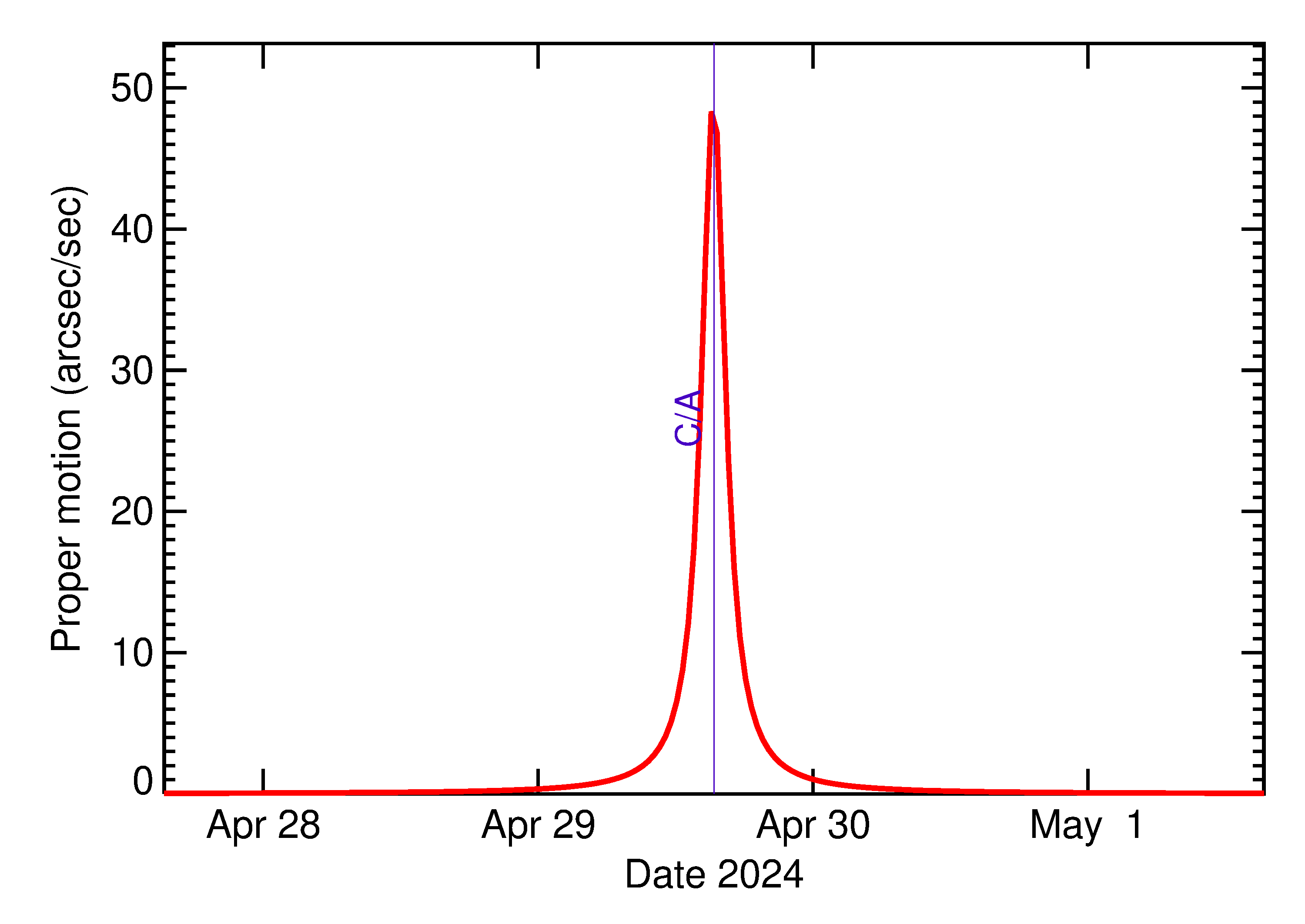 Proper motion rate of 2024 HO2 in the days around closest approach