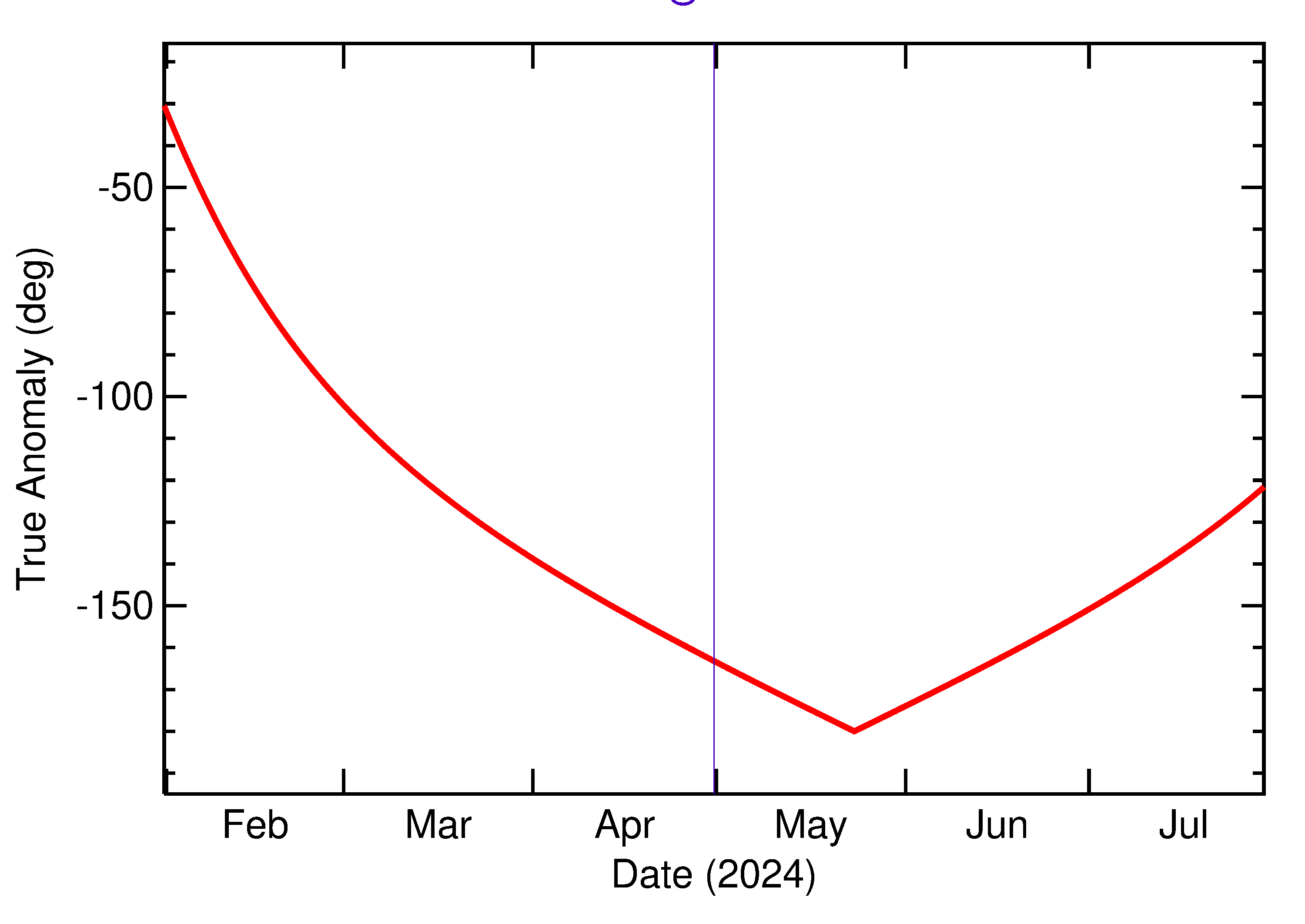 Orbital true anomaly of 2024 HO2 in the months around closest approach