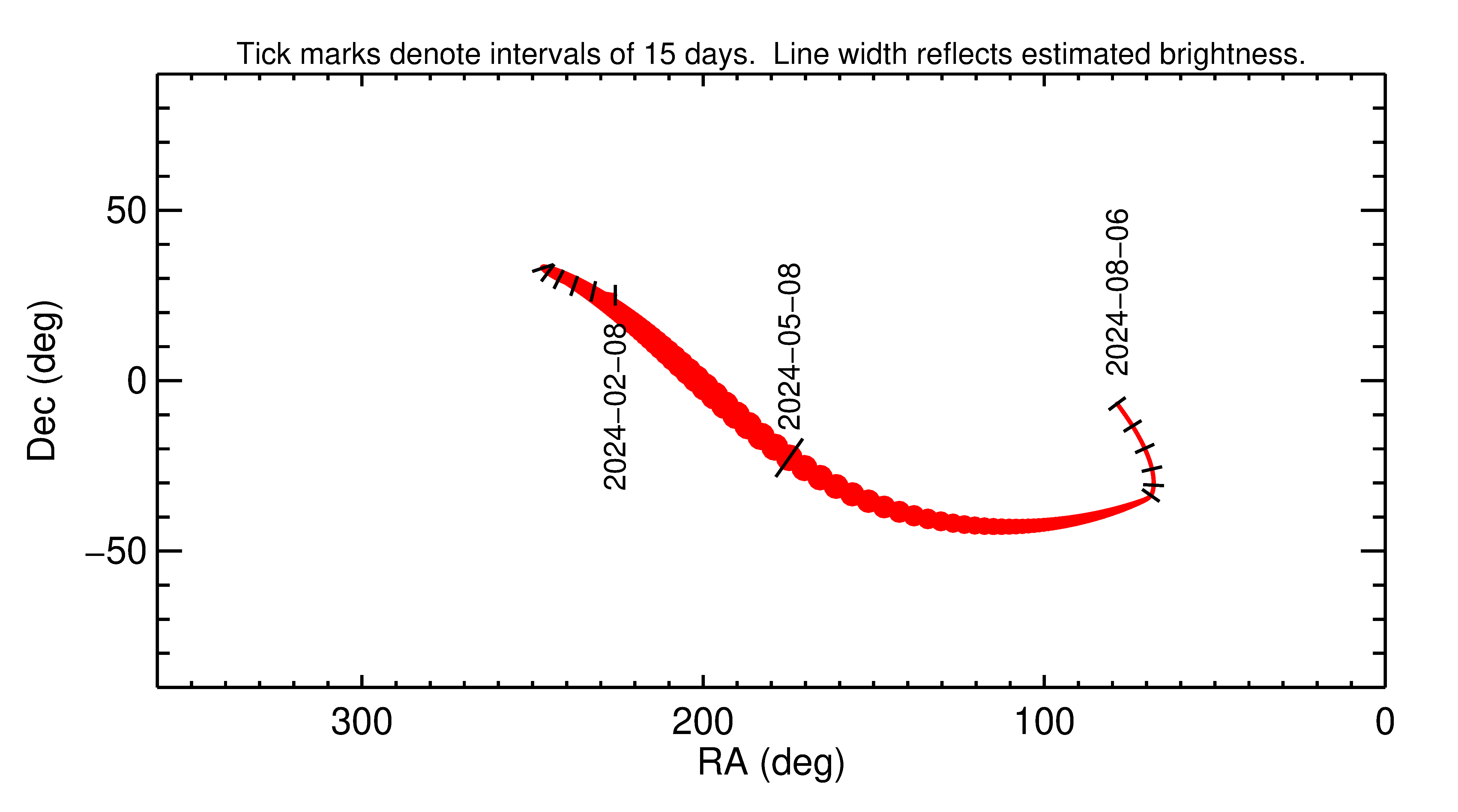 Right ascension and declination of 2024 JL3 in the months around closest approach